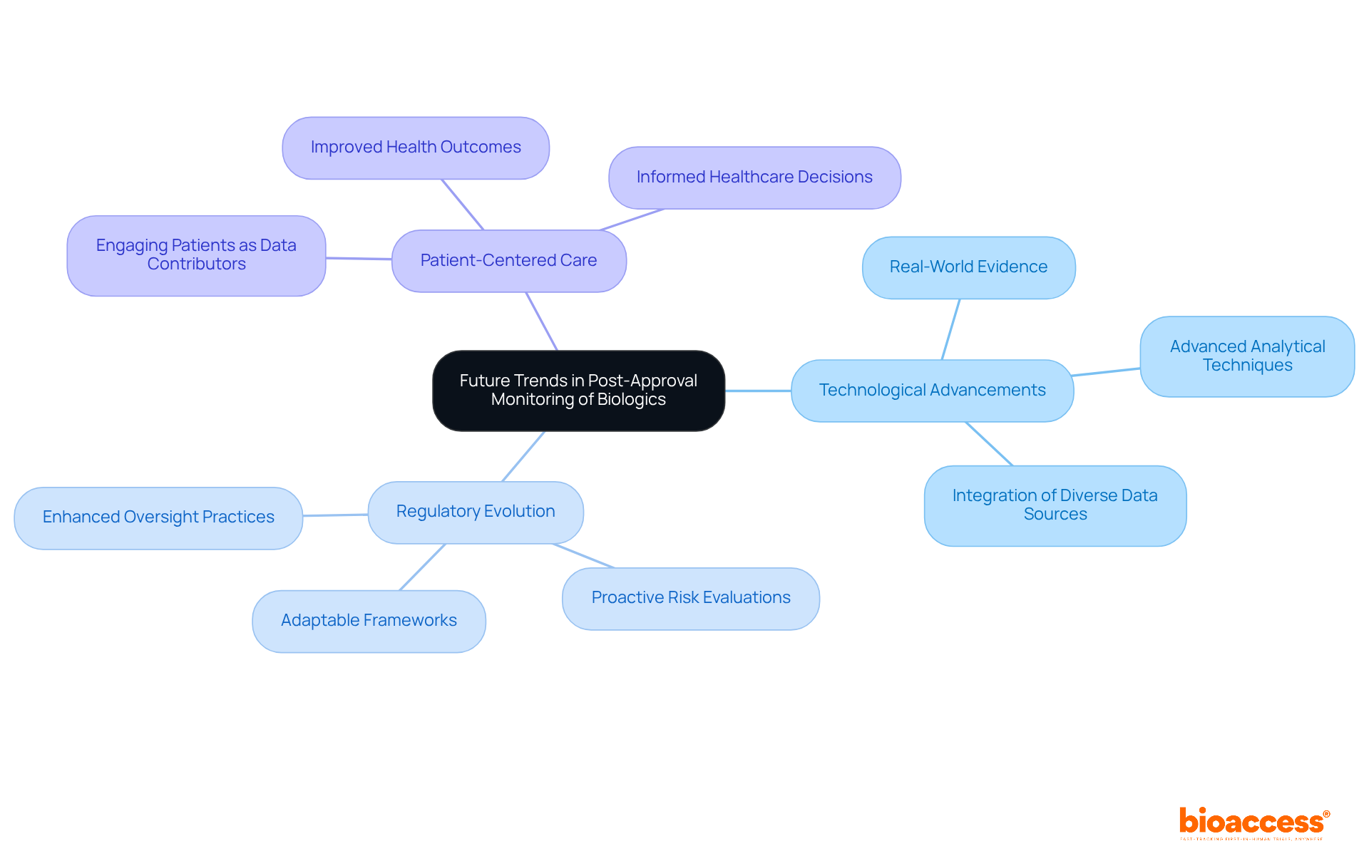 The central node represents the main topic, while the branches show key areas of focus. Each sub-branch provides more detail on specific trends or practices, helping you understand how they relate to the overall theme.