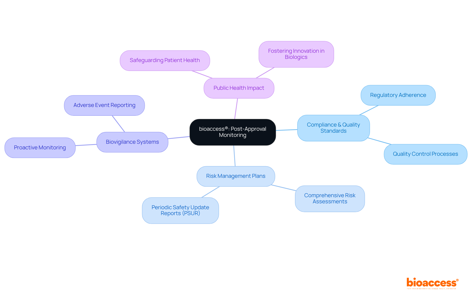 The central node represents bioaccess®'s overarching role, while the branches illustrate specific strategies and their importance in ensuring safety and compliance in biologics monitoring.