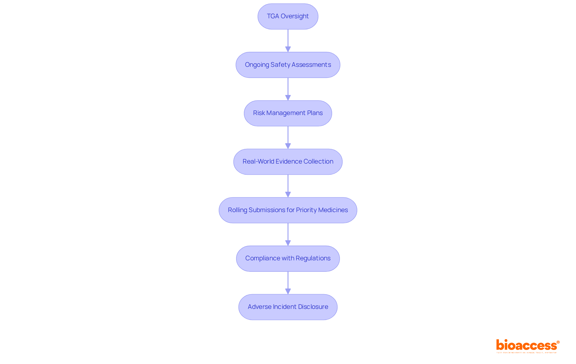 Each box represents a step in the monitoring process for biologics. Follow the arrows to see how each step connects and contributes to ensuring safety and efficacy.