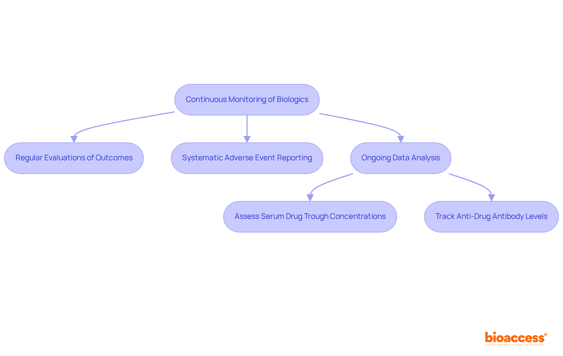 This flowchart outlines the steps involved in monitoring biologics post-approval. Each box represents a key action in the process, and the arrows show how these actions connect to ensure long-term safety and efficacy.