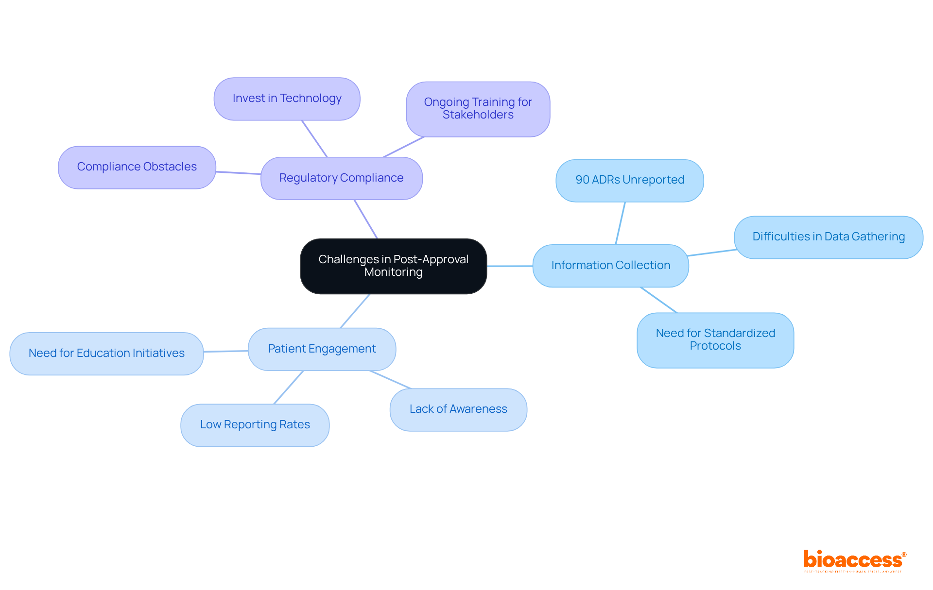The central node represents the main topic, while the branches show the key challenges and their corresponding solutions. Follow the branches to understand how each challenge can be addressed.