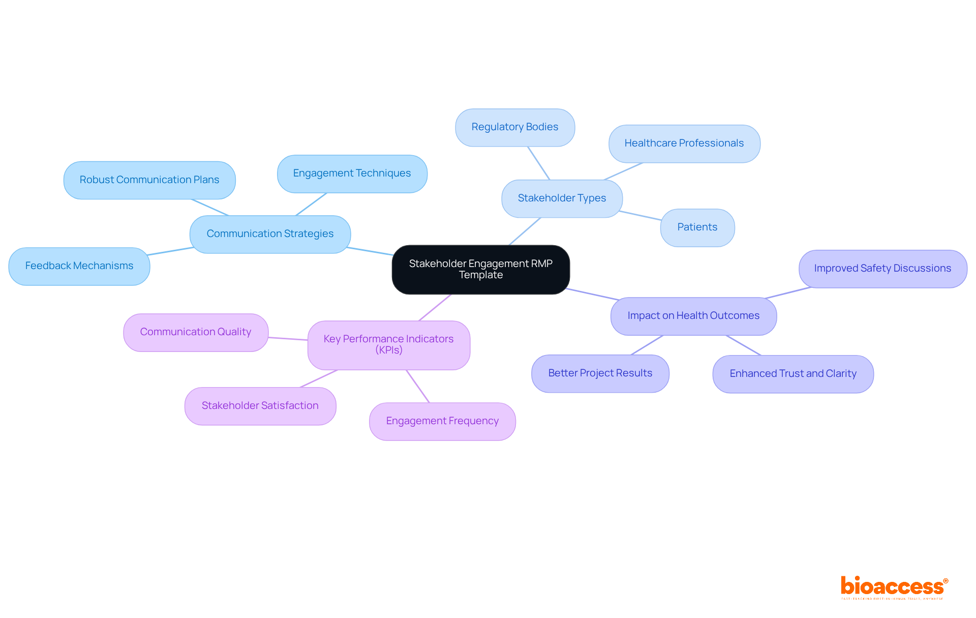 The central node represents the main topic, while branches show different aspects of stakeholder engagement. Each color-coded branch helps you see how communication strategies, stakeholder types, and KPIs connect to the overall goal of effective risk management.
