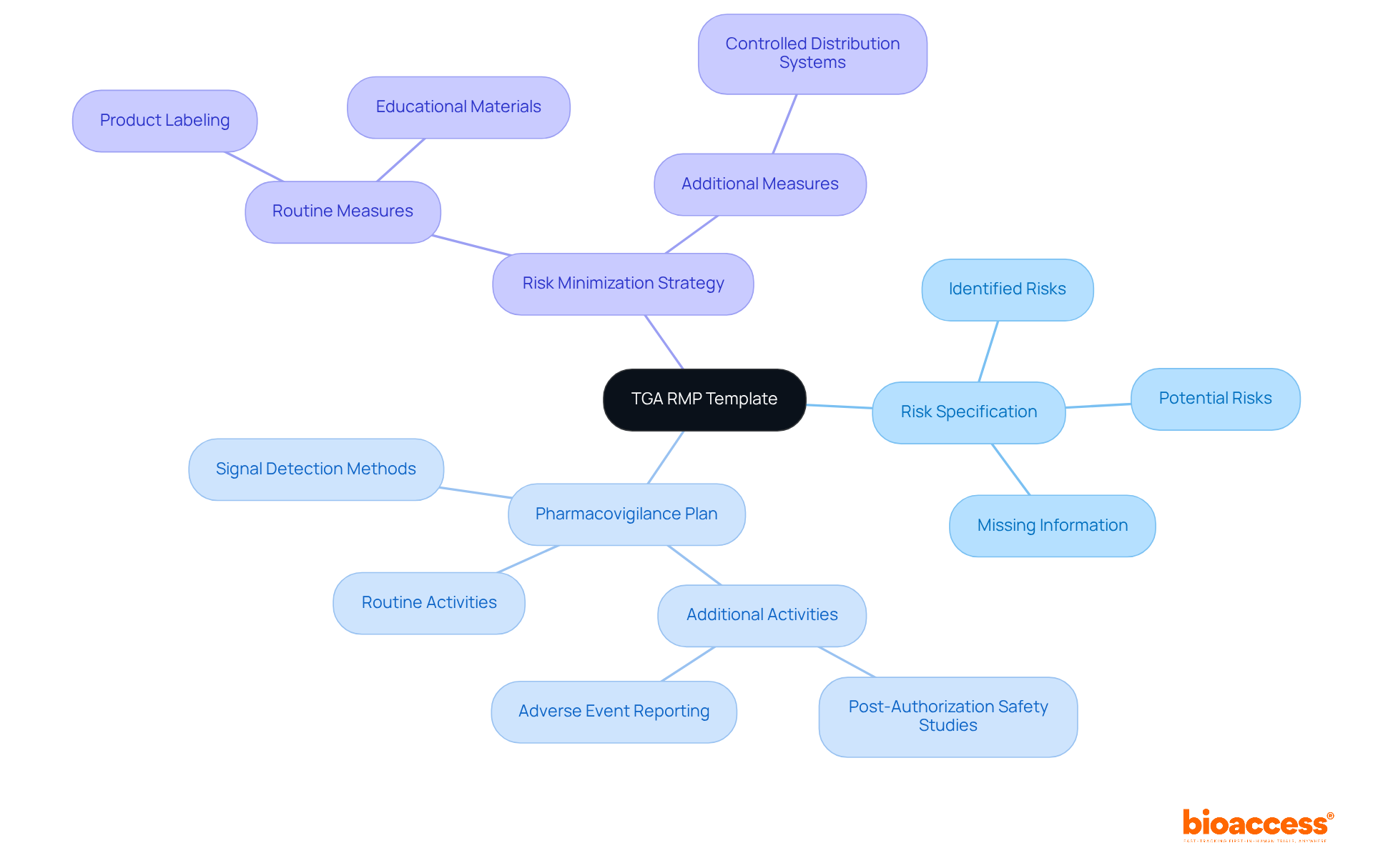 The central node represents the TGA RMP Template, while the branches show the key components that are essential for compliance. Each color-coded branch helps you easily identify different aspects of the framework.