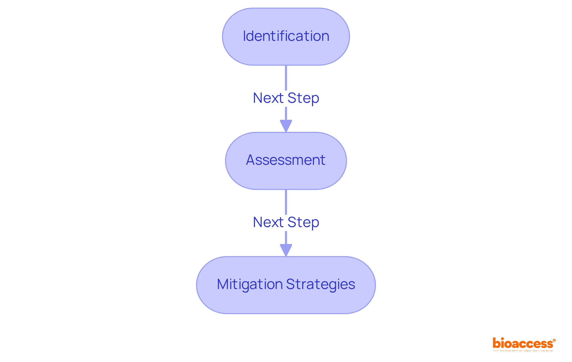 Each box represents a crucial step in the process of managing uncertainties in biologics development. Follow the arrows to understand how each step leads to the next.