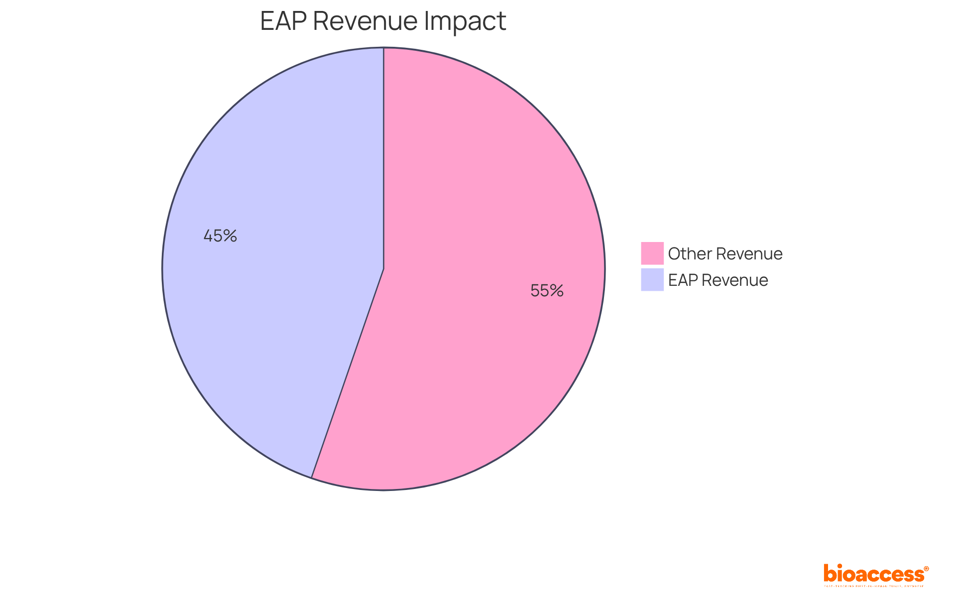 The green slice represents the revenue generated from early access programs, showing how significant this source is for startups compared to other revenue streams.