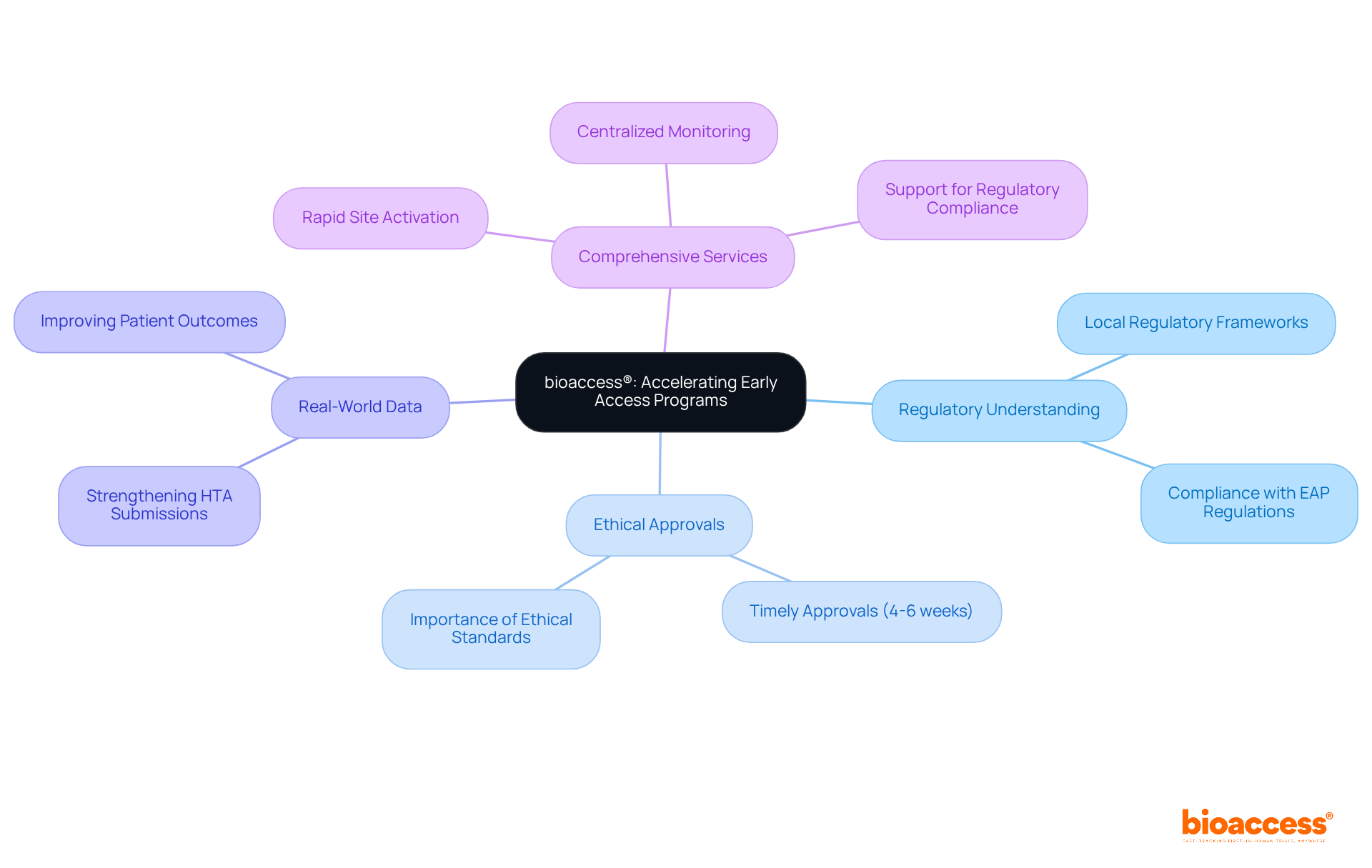 The central node represents bioaccess®'s mission, while the branches show how it achieves this through regulatory expertise, ethical approvals, and specific services. Each branch highlights a critical aspect of their approach to improving patient access to innovative therapies.