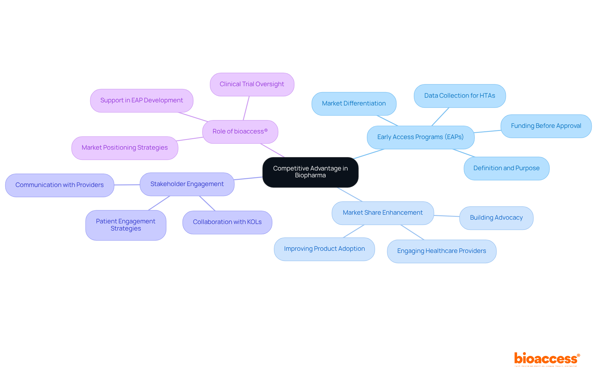 The central node represents the main theme of competitive advantage, while the branches illustrate various strategies and roles that contribute to achieving this advantage in the biopharma market.