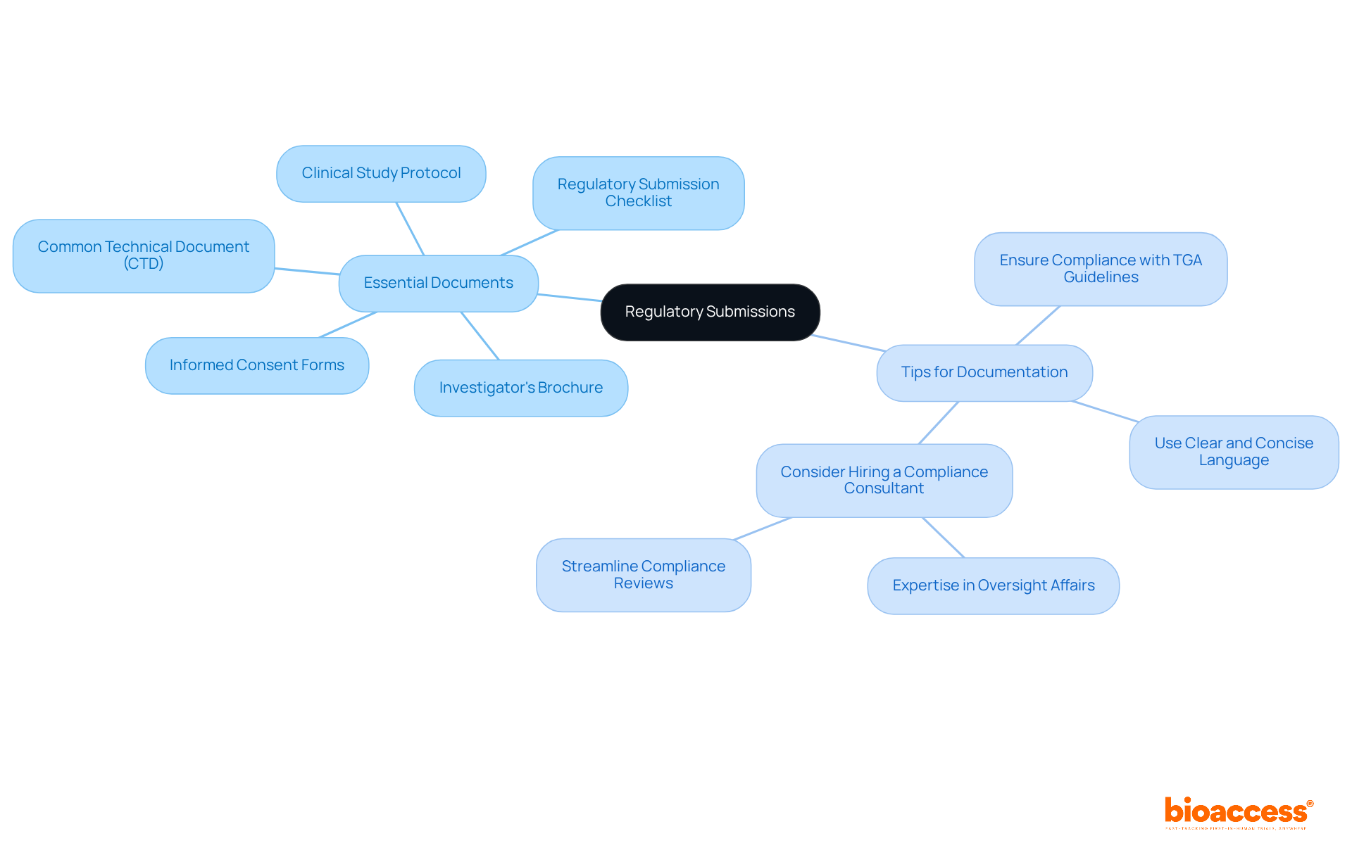 The center represents the main topic of regulatory submissions, with branches showing the essential documents needed and tips to ensure proper documentation. The center represents the main topic of regulatory submissions, with branches showing the essential documents needed and tips to ensure proper documentation.