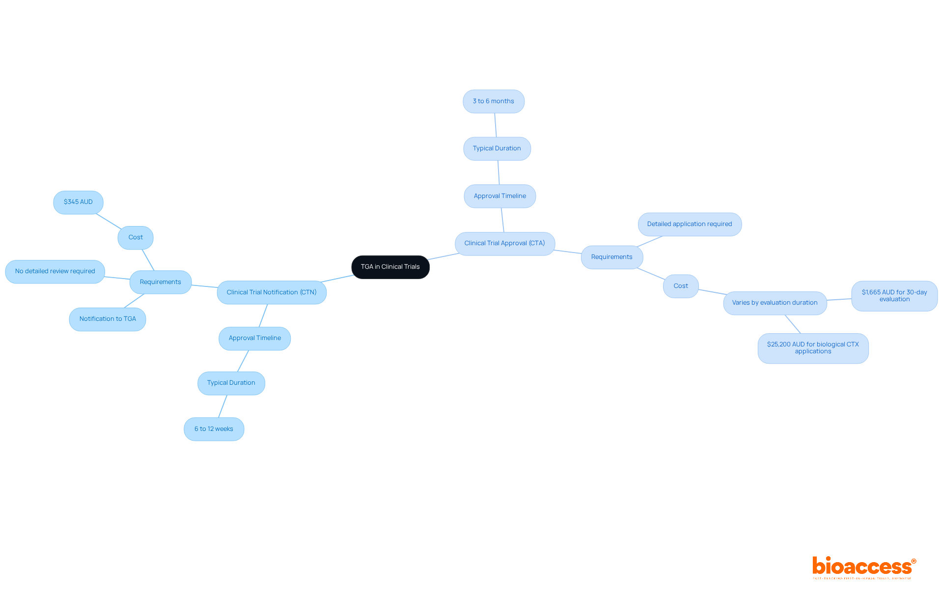 The central node represents the TGA's role, while the branches illustrate the two pathways organizations can take. Each sub-branch provides additional details about the processes involved.