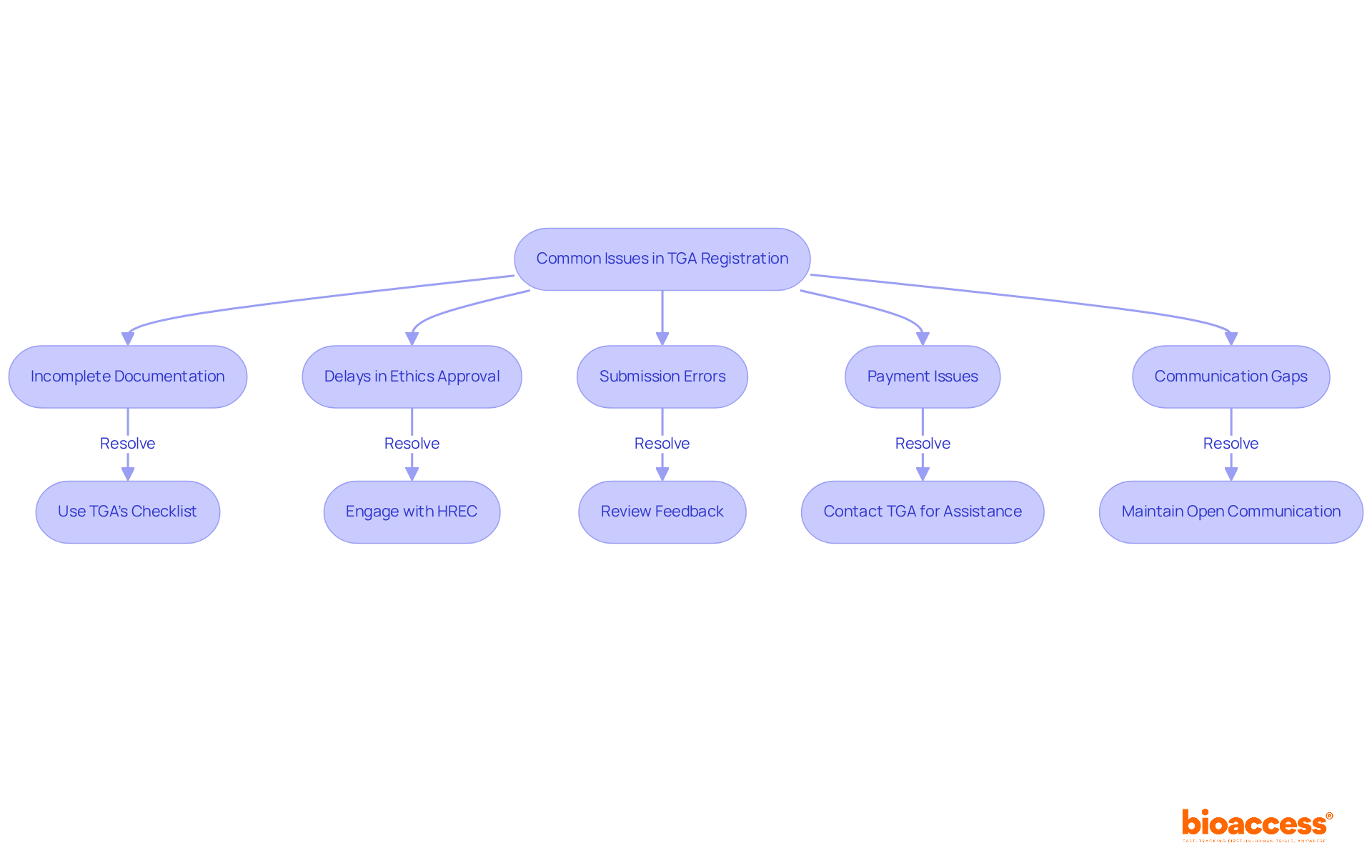 Each box represents a common issue you might face during TGA registration. Follow the arrows to see the recommended actions to resolve each problem and keep your registration process on track.