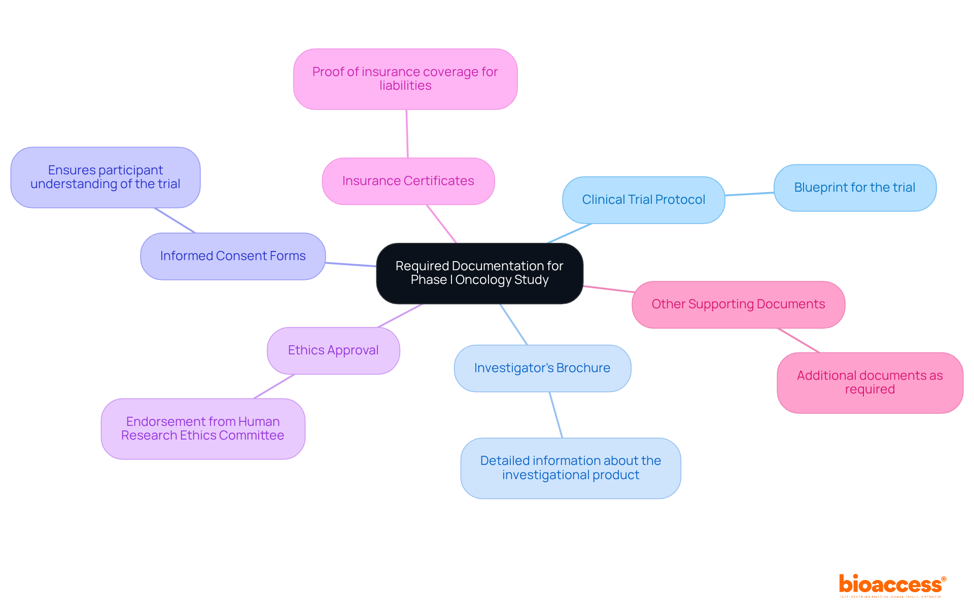 The central node represents the main topic, while each branch shows a specific document needed for the trial. The descriptions help clarify the role of each document in the registration process.