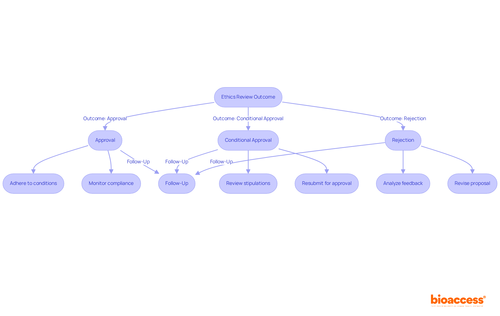 This flowchart guides you through the steps to take based on the outcome of your ethics review. Follow the arrows to see what actions to take for approval, conditional approval, or rejection.