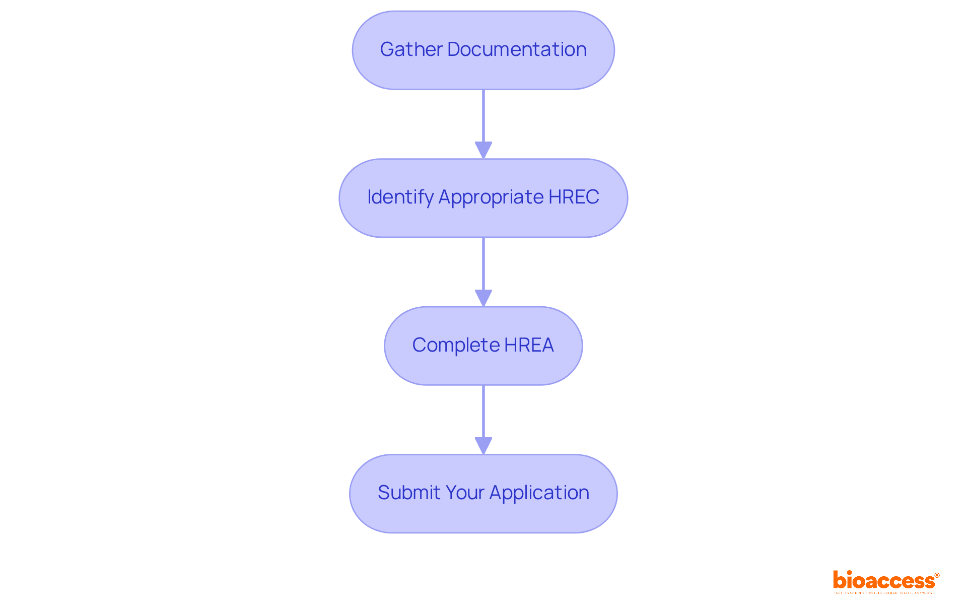 Each box represents a step in the ethics application process. Follow the arrows to see how to move from gathering documents to submitting your application.