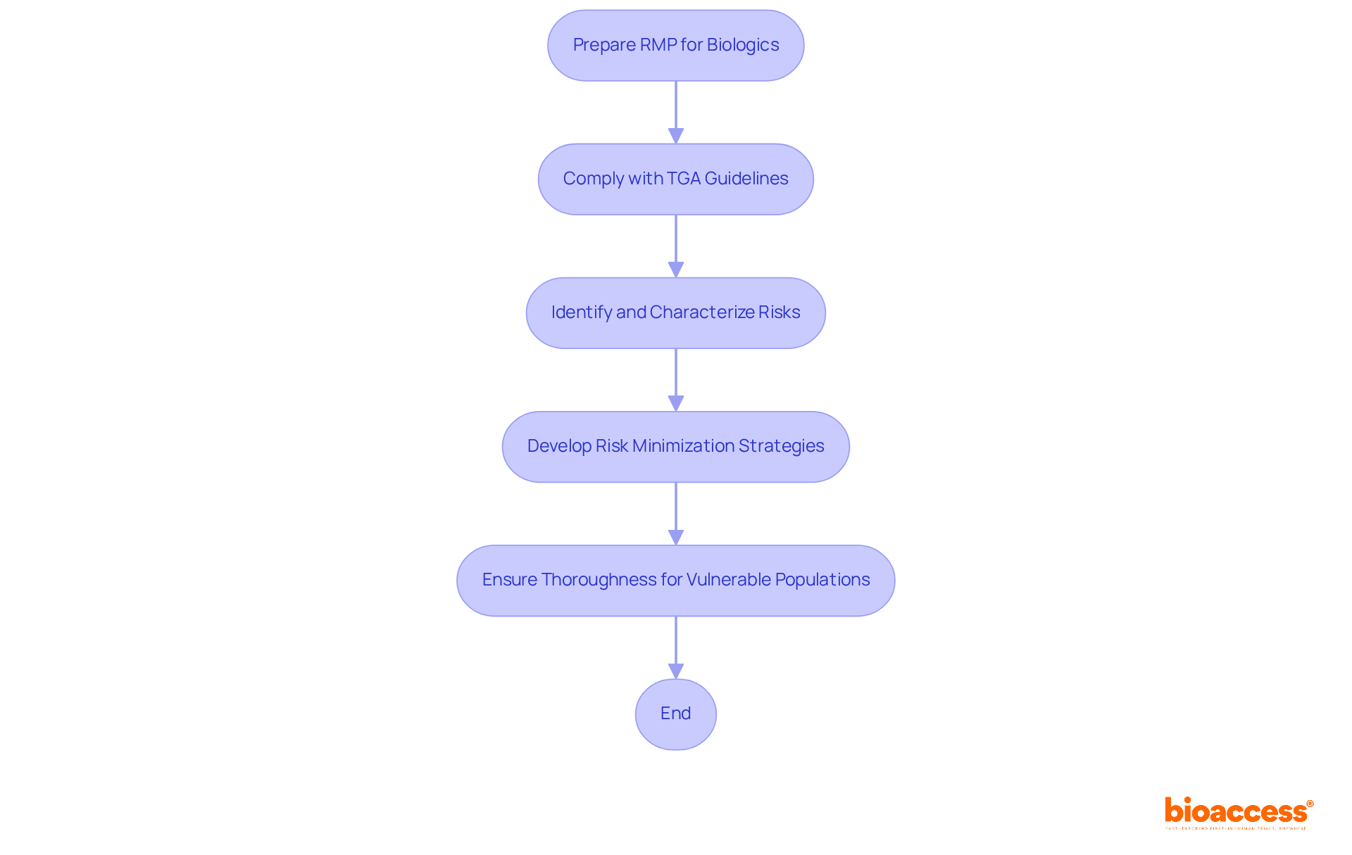 Follow the arrows to see the steps involved in preparing a Risk Management Plan. Each box represents a crucial part of the process, ensuring compliance and thoroughness. Follow the arrows to see the steps involved in preparing a Risk Management Plan. Each box represents a crucial part of the process, ensuring compliance and thoroughness.