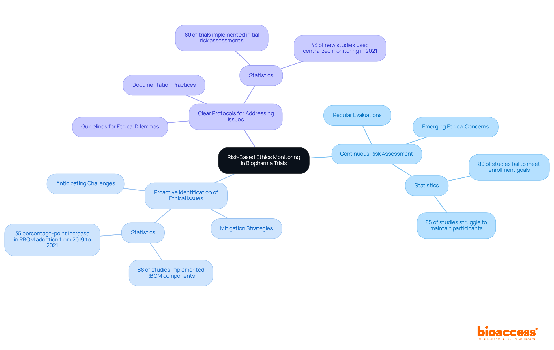 The central node represents the main concept of risk-based ethics monitoring. Each branch shows a key component of this approach, and sub-branches provide additional details or statistics, helping you understand how these elements work together to ensure ethical oversight in clinical studies.