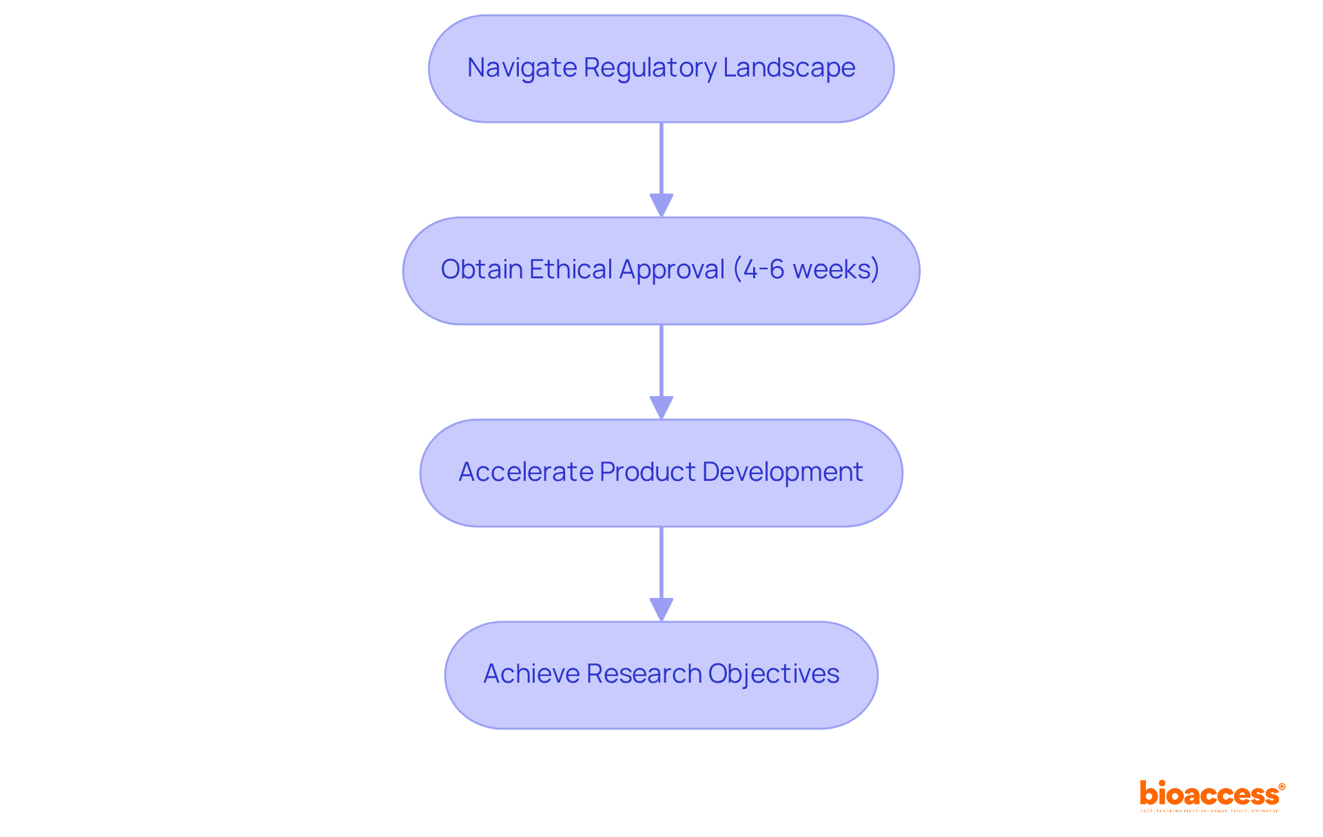 Each box represents a step in the clinical trial process. Follow the arrows to see how bioaccess® helps biopharma companies move from navigating regulations to achieving their research goals.