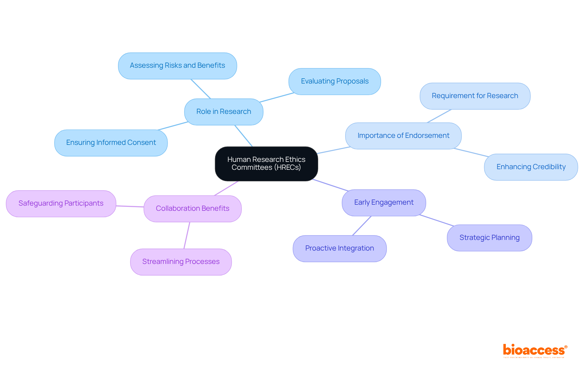The central node represents HRECs, while the branches illustrate their various roles and the importance of collaboration. Each color-coded branch helps you see how different aspects of HRECs contribute to ethical compliance in clinical research.