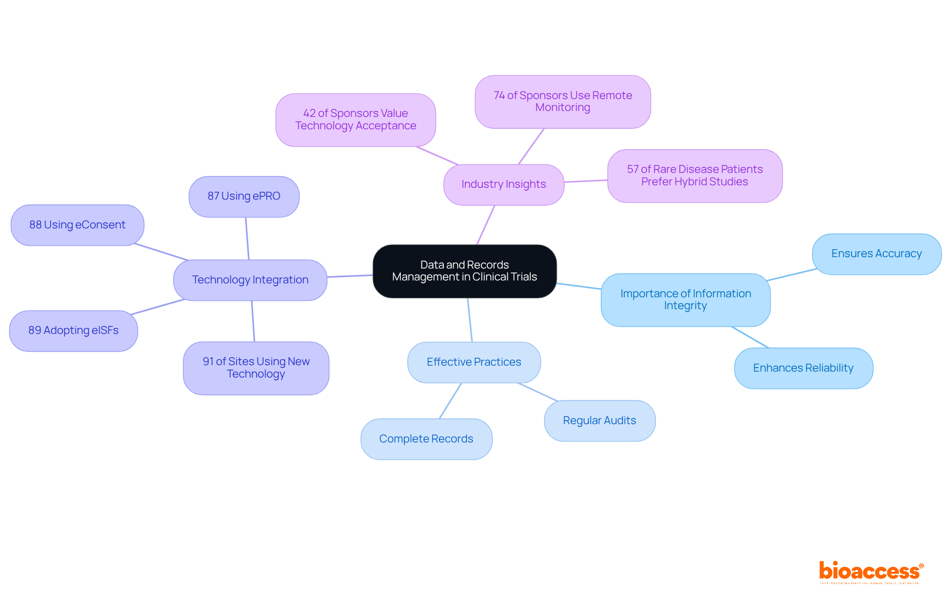 The central node represents the main topic, while branches show key areas of focus. Each sub-branch provides specific practices or statistics, helping you understand how they contribute to ensuring accuracy in clinical trials.
