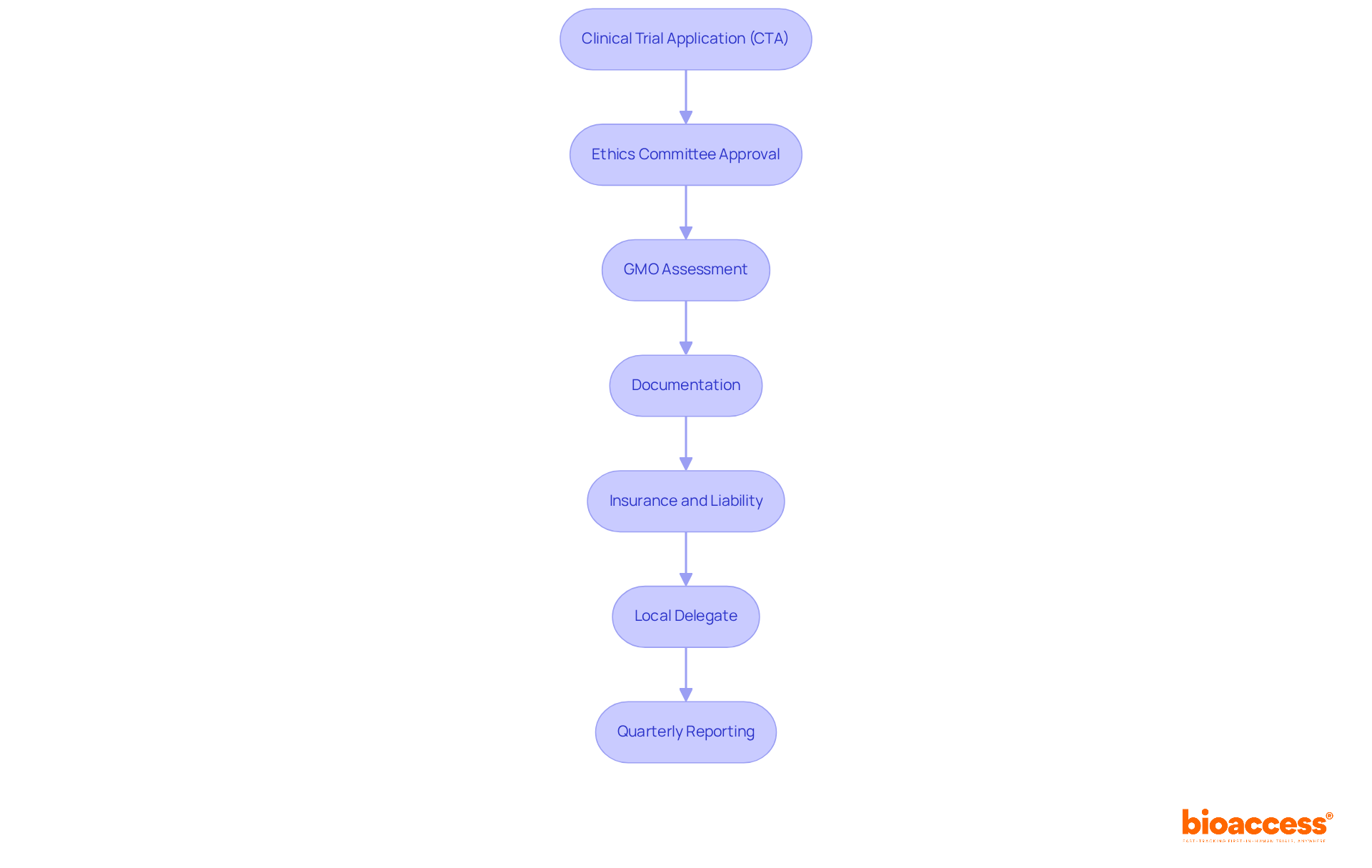 Each box represents a step in the regulatory process for gene therapy trials. Follow the arrows to see the order in which these requirements must be fulfilled to ensure compliance.
