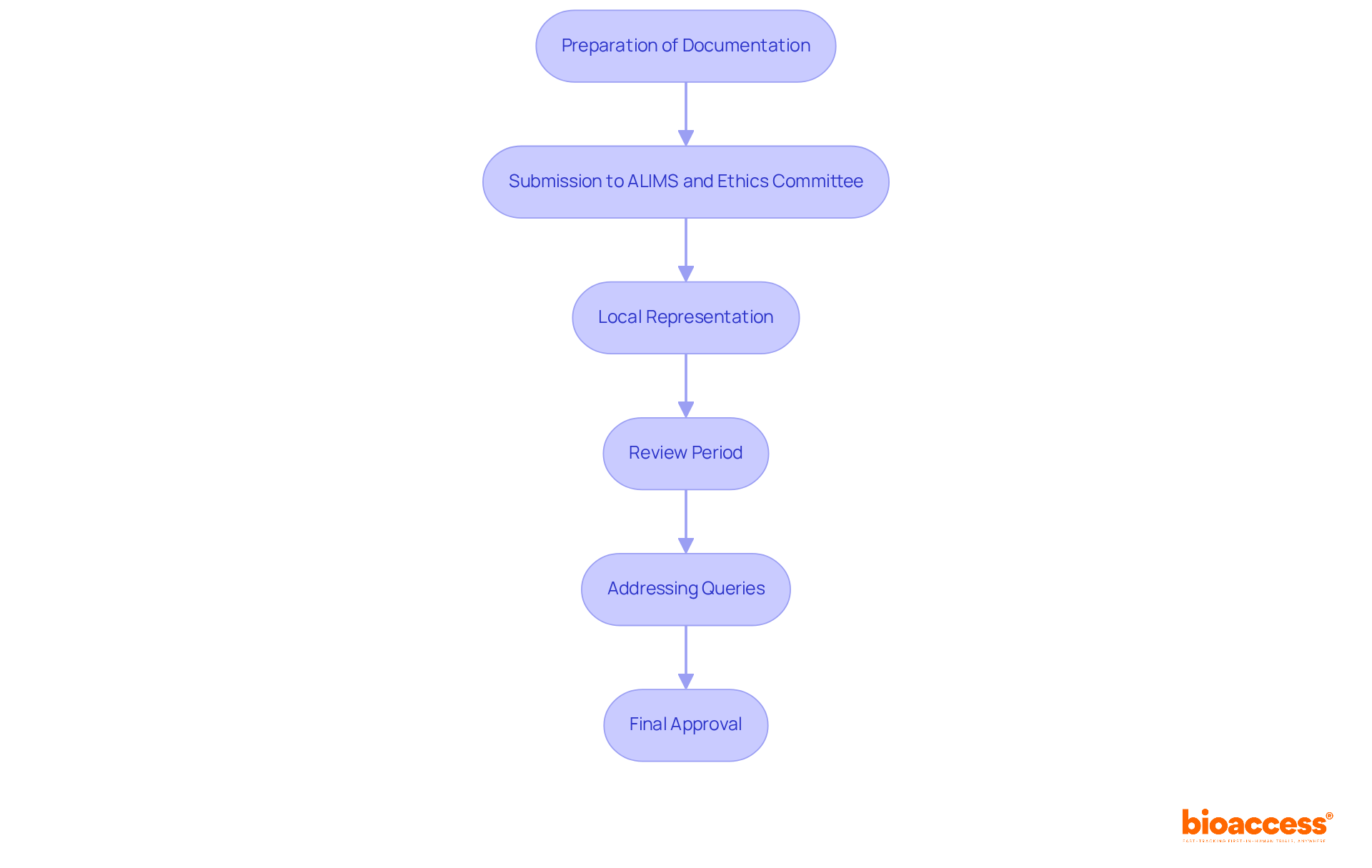 Each box represents a step in the approval journey. Follow the arrows to see how each step leads to the next, from preparing documents to receiving final approval.