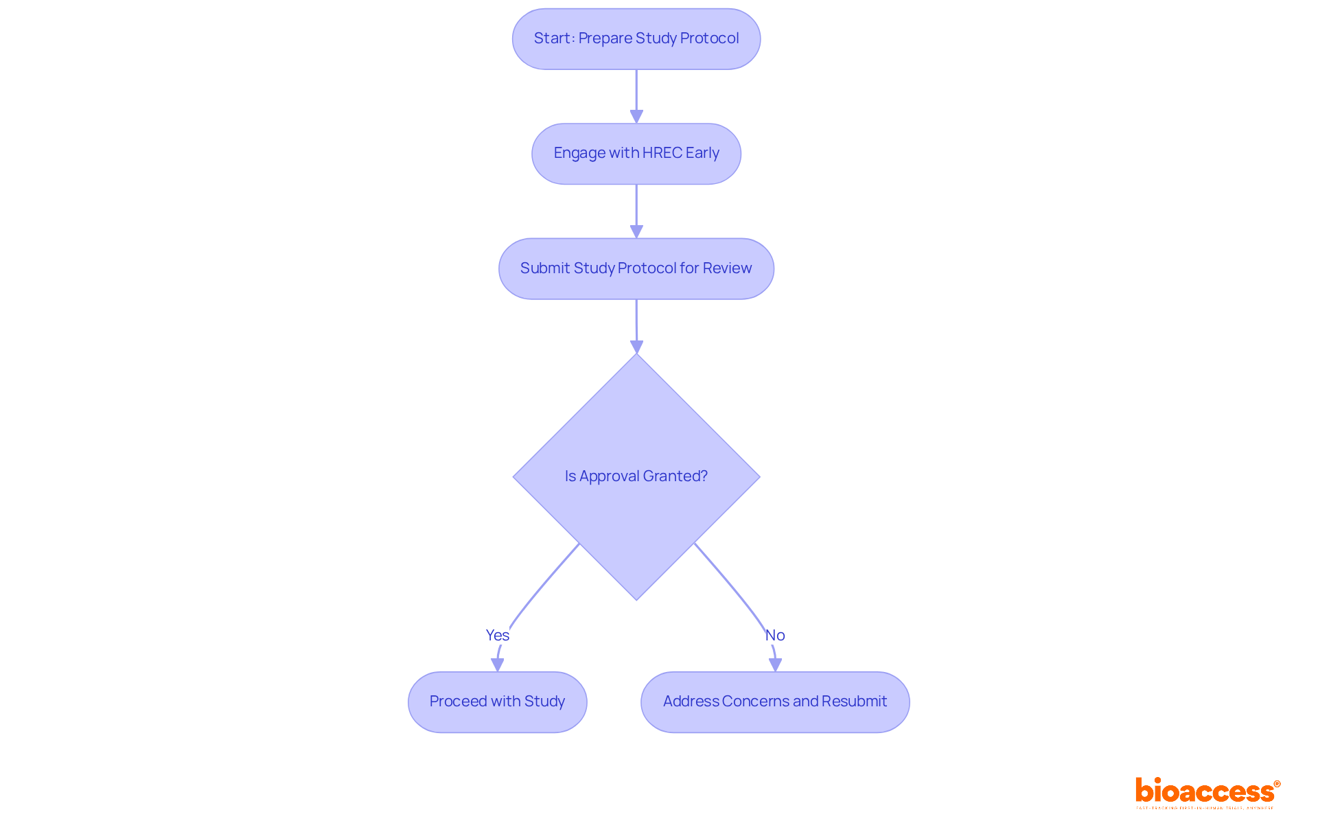 Follow the arrows to see each step in the approval process. Each box represents an action or decision, guiding you through the necessary stages to obtain ethical clearance for your biopharma trial. Follow the arrows to see each step in the approval process. Each box represents an action or decision, guiding you through the necessary stages to obtain ethical clearance for your biopharma trial.
