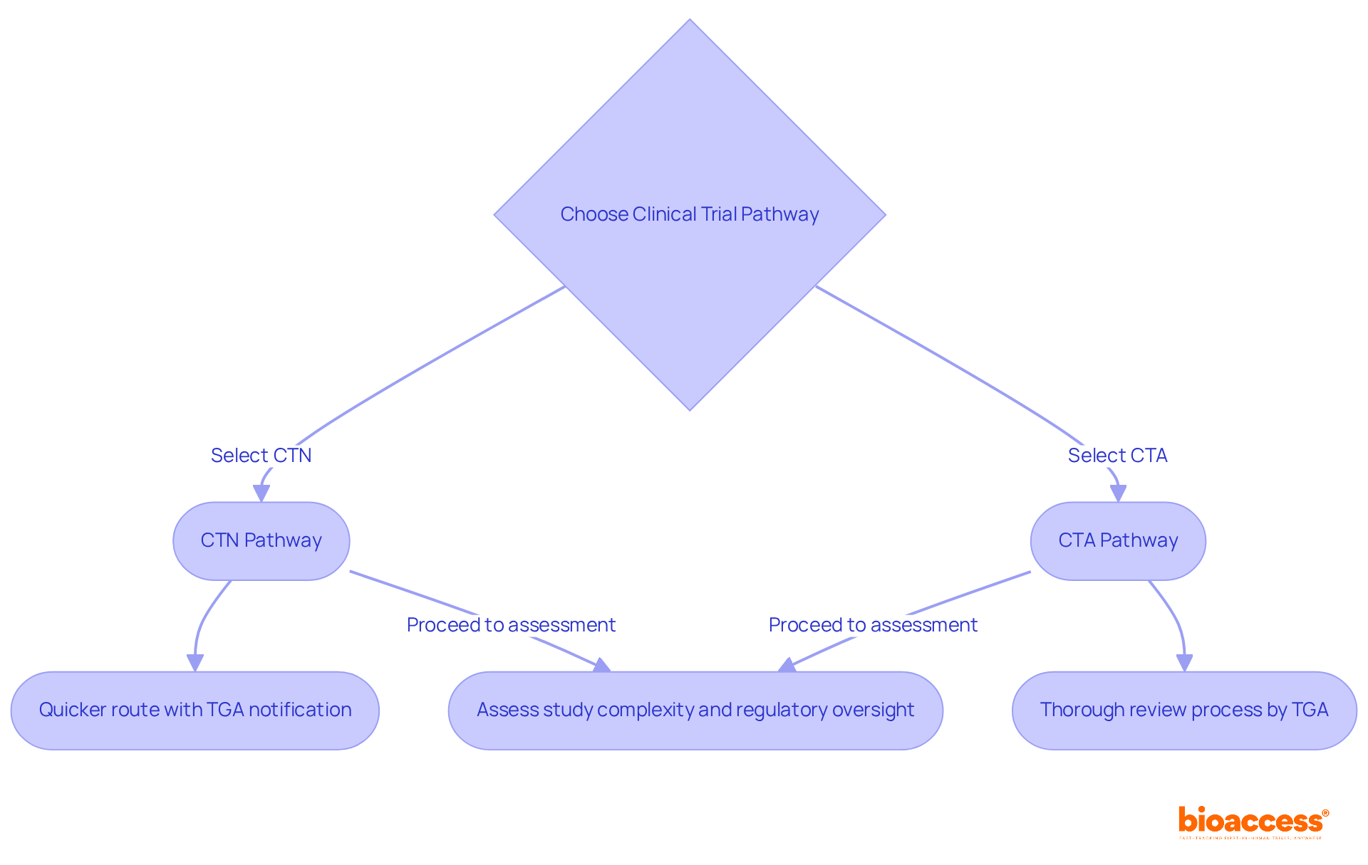 This flowchart helps you decide between the CTN and CTA pathways. Follow the arrows to see the steps and key points for each option, making it easier to understand which pathway suits your study best. This flowchart helps you decide between the CTN and CTA pathways. Follow the arrows to see the steps and key points for each option, making it easier to understand which pathway suits your study best.