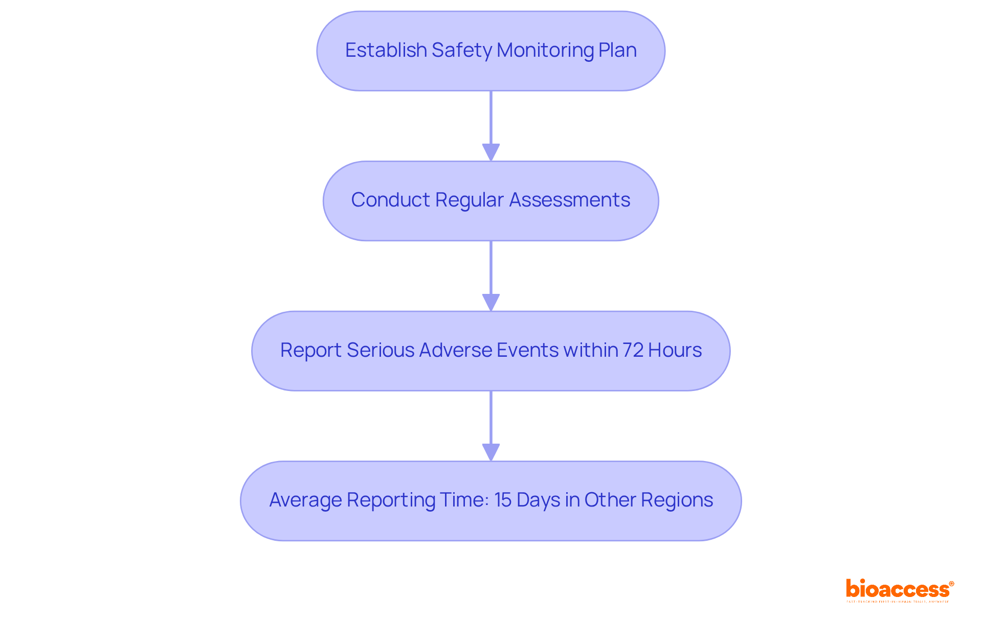 Follow the arrows to see the steps involved in ensuring participant safety during clinical trials. Each box represents a key action, and the colors indicate the urgency of the tasks. Follow the arrows to see the steps involved in ensuring participant safety during clinical trials. Each box represents a key action, and the colors indicate the urgency of the tasks.