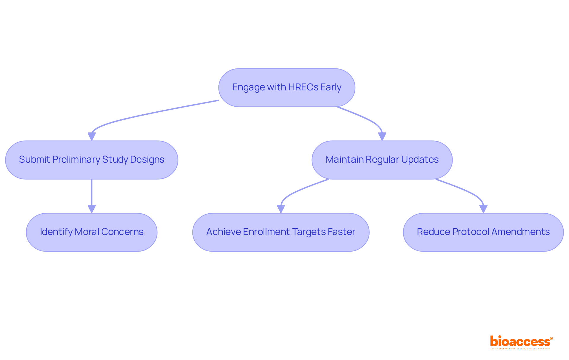 Follow the arrows to see how engaging with HRECs early can streamline the trial process and improve outcomes. Each step shows actions taken and the benefits that follow. Follow the arrows to see how engaging with HRECs early can streamline the trial process and improve outcomes. Each step shows actions taken and the benefits that follow.