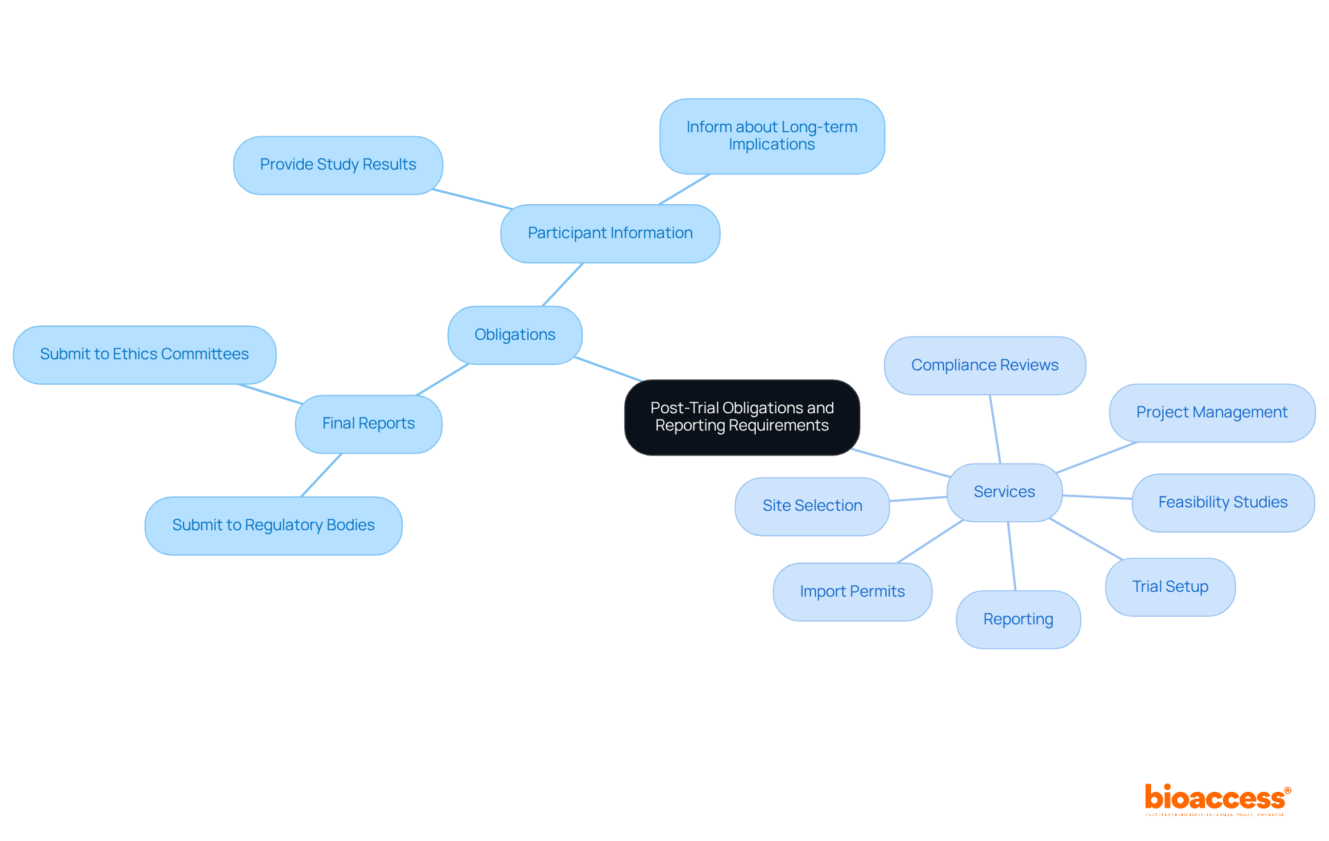 The central node represents the main topic, while the branches show the obligations and services related to clinical trials. Each branch connects to specific actions or offerings, helping you see how they relate to the overall process. The central node represents the main topic, while the branches show the obligations and services related to clinical trials. Each branch connects to specific actions or offerings, helping you see how they relate to the overall process.