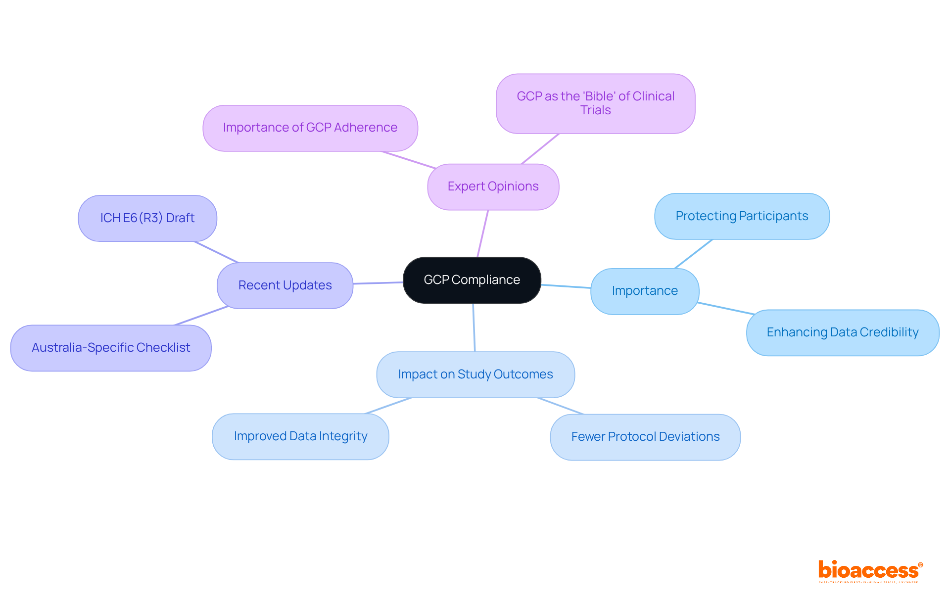 The central node represents GCP compliance, with branches showing its importance, impacts, updates, and expert insights. Each branch highlights key points, making it easy to understand how GCP guidelines influence clinical research. The central node represents GCP compliance, with branches showing its importance, impacts, updates, and expert insights. Each branch highlights key points, making it easy to understand how GCP guidelines influence clinical research.