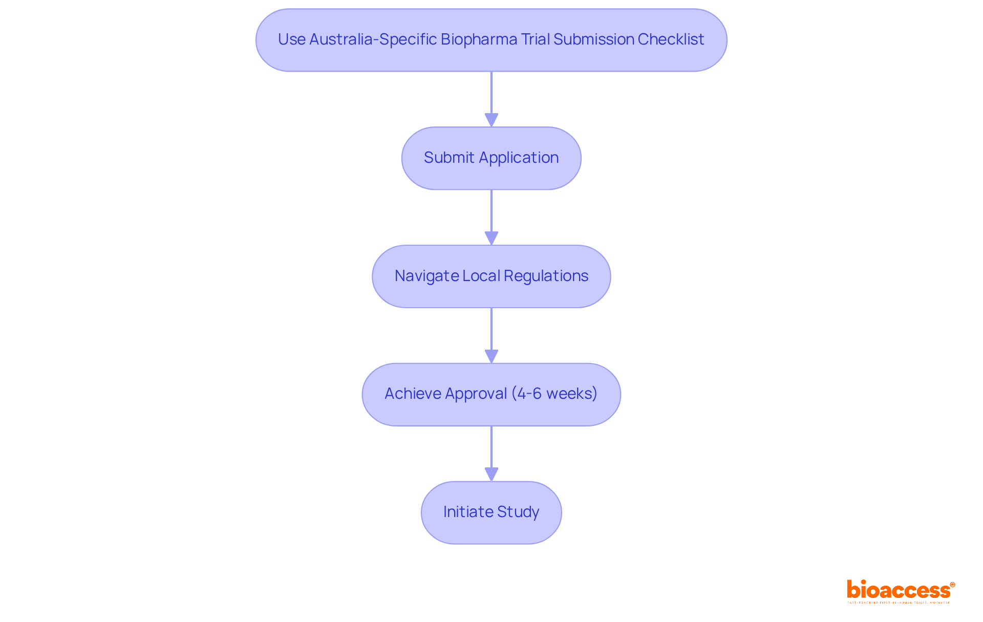 Each box represents a step in the submission process. Follow the arrows to see how bioaccess® helps you move from using the checklist to starting your study quickly. Each box represents a step in the submission process. Follow the arrows to see how bioaccess® helps you move from using the checklist to starting your study quickly.