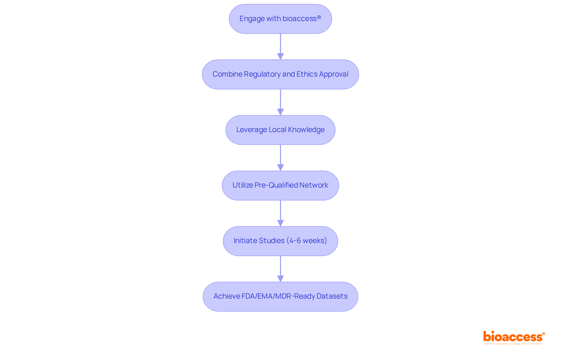 Follow the arrows to see how engaging with bioaccess® leads to a faster and more efficient approval process, from initial engagement to achieving ready datasets for market demands. Follow the arrows to see how engaging with bioaccess® leads to a faster and more efficient approval process, from initial engagement to achieving ready datasets for market demands.