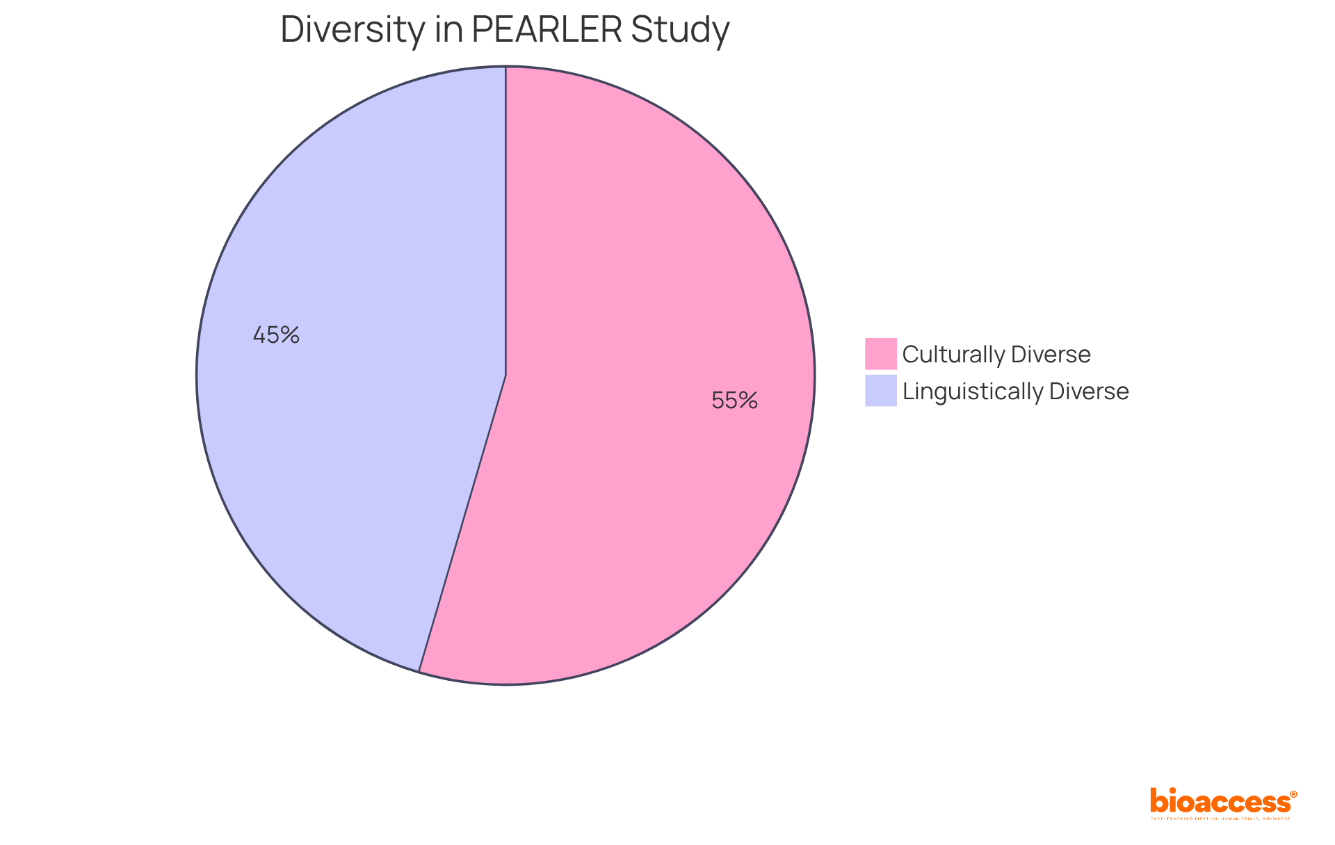 This chart shows the diversity among participants in the PEARLER study. The blue slice represents culturally diverse participants (30%), while the green slice represents linguistically diverse participants (25%). Together, they highlight the importance of including varied backgrounds in research. This chart shows the diversity among participants in the PEARLER study. The blue slice represents culturally diverse participants (30%), while the green slice represents linguistically diverse participants (25%). Together, they highlight the importance of including varied backgrounds in research.