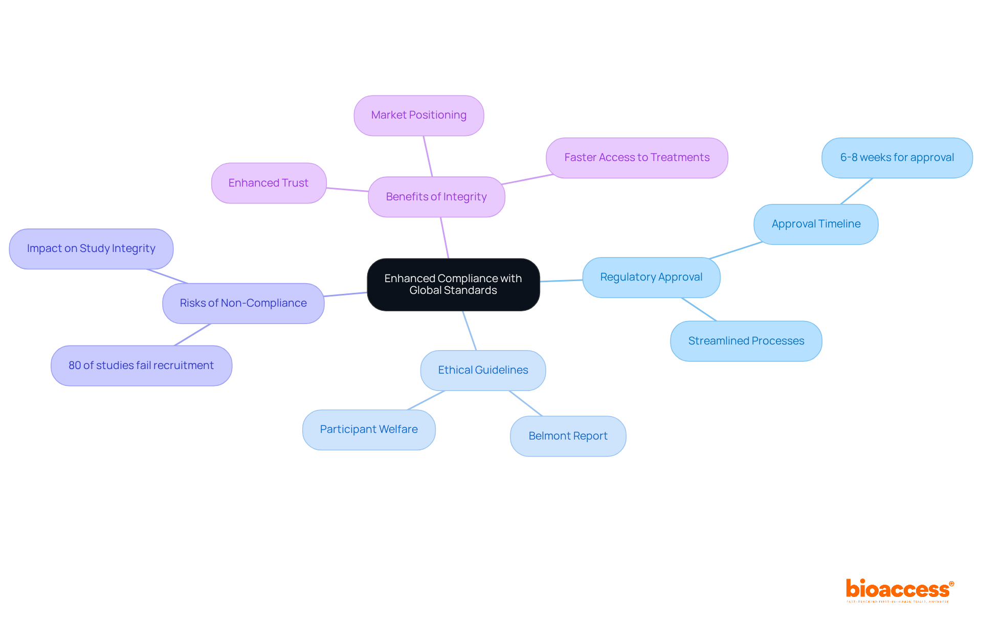 The central node represents the main theme of compliance. Each branch shows a key area related to compliance, with further details branching out to illustrate specific points and benefits. The central node represents the main theme of compliance. Each branch shows a key area related to compliance, with further details branching out to illustrate specific points and benefits.