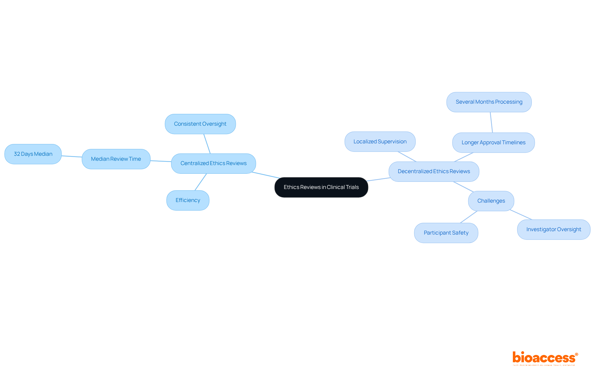 The central node represents the overall topic, while the branches illustrate the two different approaches to ethics reviews. Each sub-branch provides specific details about the advantages and challenges associated with each method. The central node represents the overall topic, while the branches illustrate the two different approaches to ethics reviews. Each sub-branch provides specific details about the advantages and challenges associated with each method.