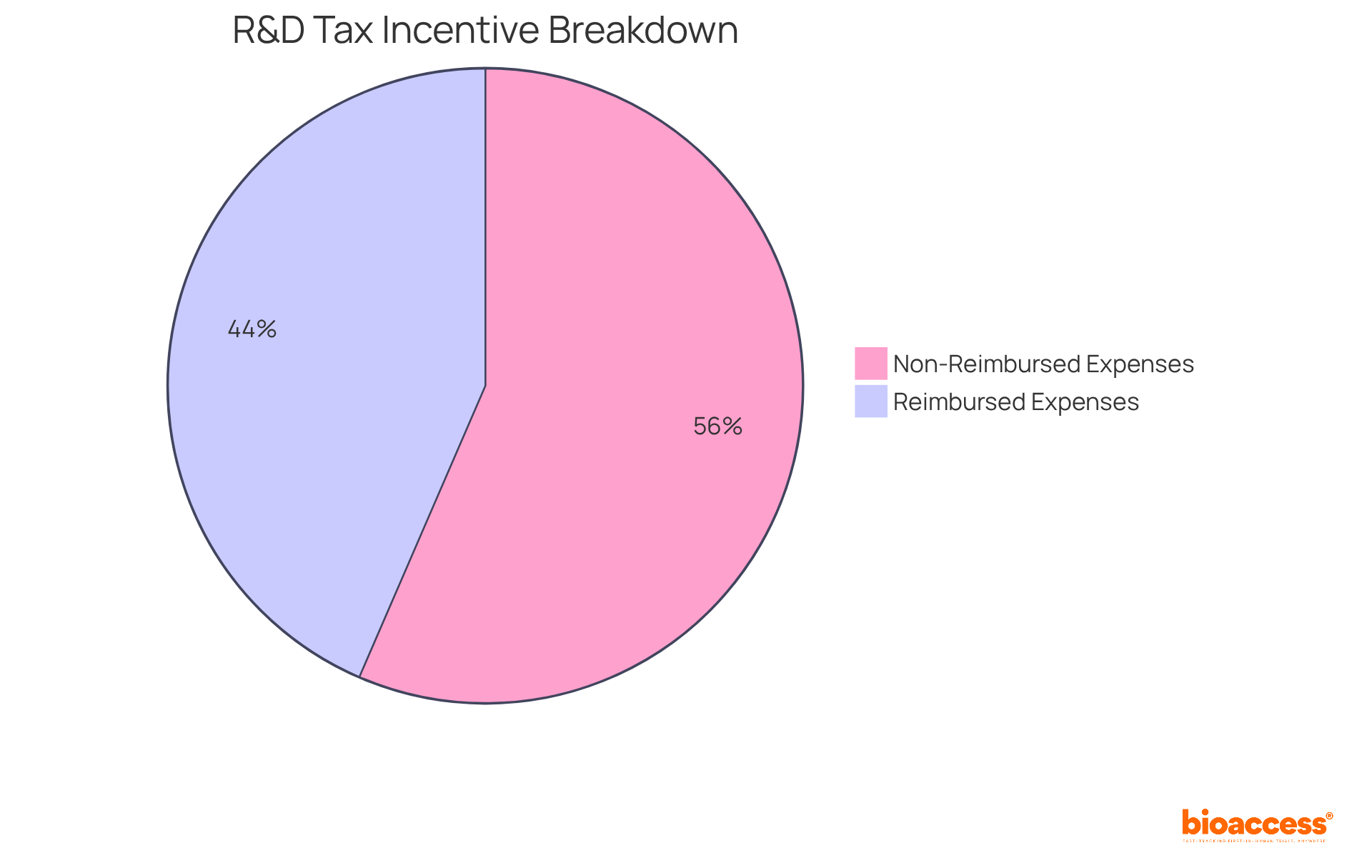 The green slice shows the percentage of eligible expenses that can be reimbursed through the R&D tax rebate. The gray area represents the portion of expenses that are not covered. This visual helps you understand how much financial support is available for innovation. The green slice shows the percentage of eligible expenses that can be reimbursed through the R&D tax rebate. The gray area represents the portion of expenses that are not covered. This visual helps you understand how much financial support is available for innovation.