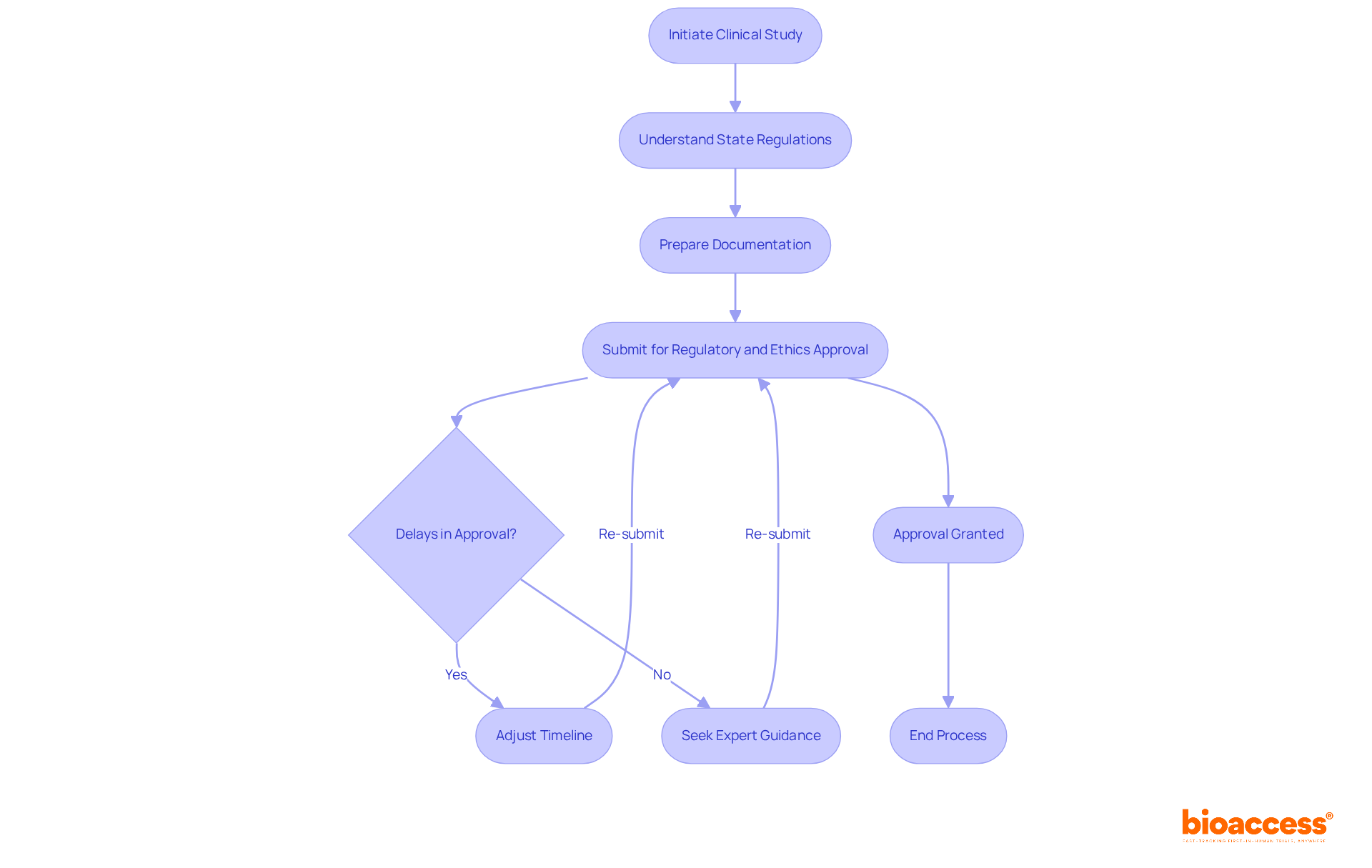 Each box represents a step in the approval process. Follow the arrows to see how each step connects and where potential delays might occur. The decision points help illustrate the importance of expert guidance in overcoming challenges. Each box represents a step in the approval process. Follow the arrows to see how each step connects and where potential delays might occur. The decision points help illustrate the importance of expert guidance in overcoming challenges.
