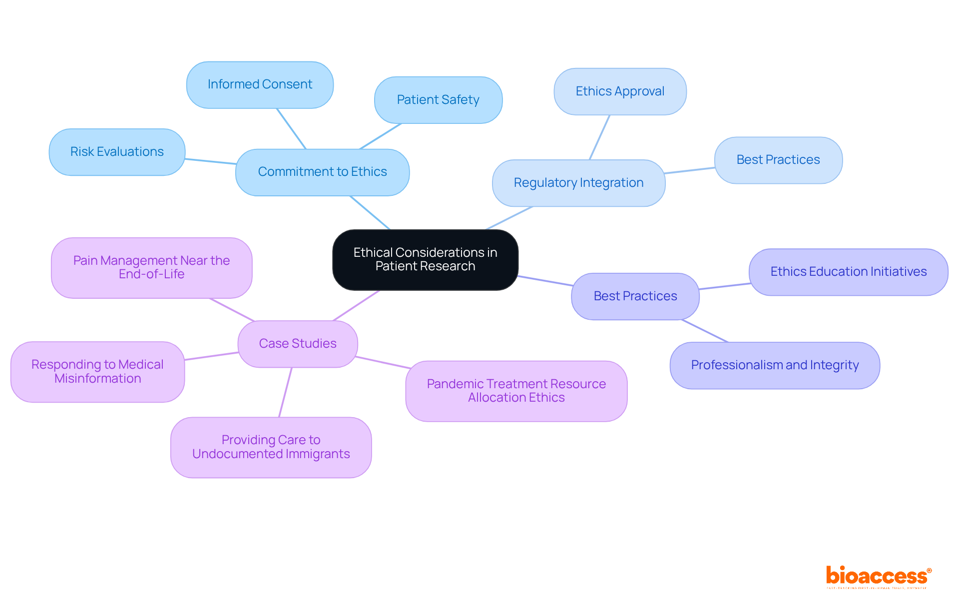 The central node represents the main topic, while branches illustrate key themes and their related points. This structure helps you see how ethical considerations are interconnected with patient safety and innovation. The central node represents the main topic, while branches illustrate key themes and their related points. This structure helps you see how ethical considerations are interconnected with patient safety and innovation.