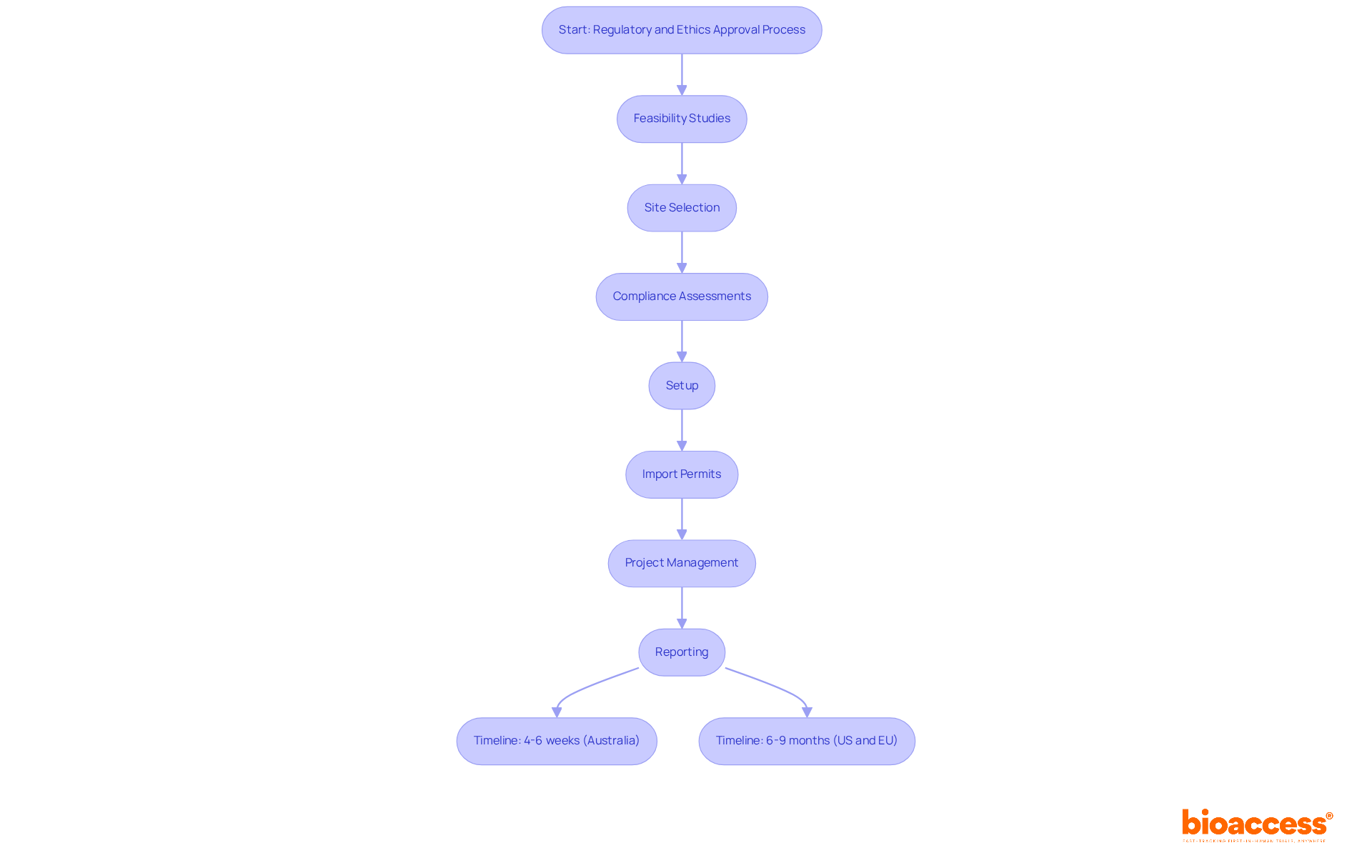 Follow the arrows to see the steps needed for regulatory and ethics approval in Australia. The green path shows the faster timeline, while the red highlights the longer traditional timelines in other markets. Follow the arrows to see the steps needed for regulatory and ethics approval in Australia. The green path shows the faster timeline, while the red highlights the longer traditional timelines in other markets.