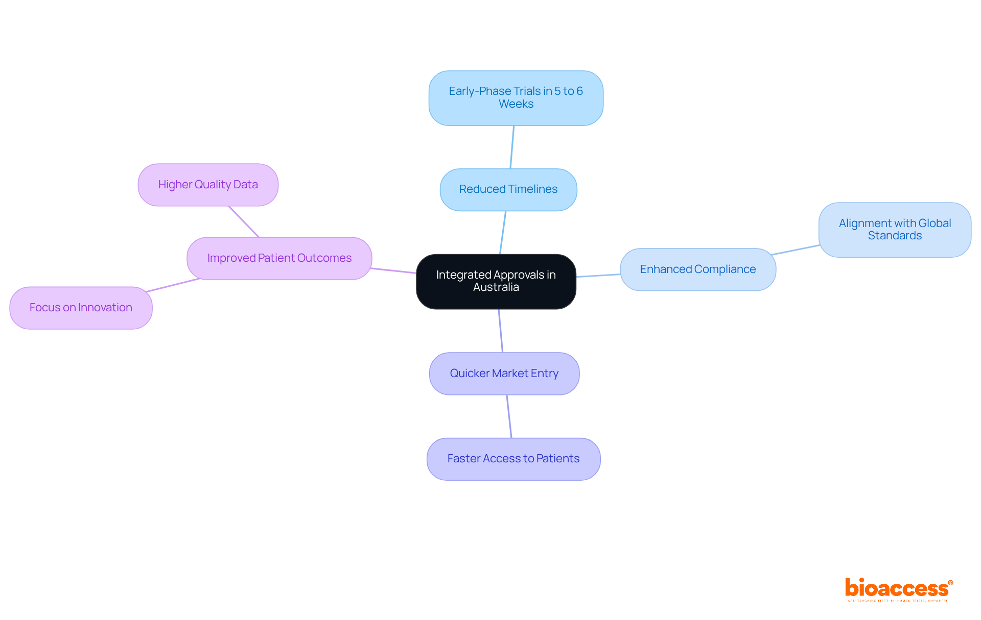 The central node represents the main topic, while the branches show the various benefits and examples related to integrated approvals. Each color-coded branch helps you easily identify different aspects of the advantages. The central node represents the main topic, while the branches show the various benefits and examples related to integrated approvals. Each color-coded branch helps you easily identify different aspects of the advantages.