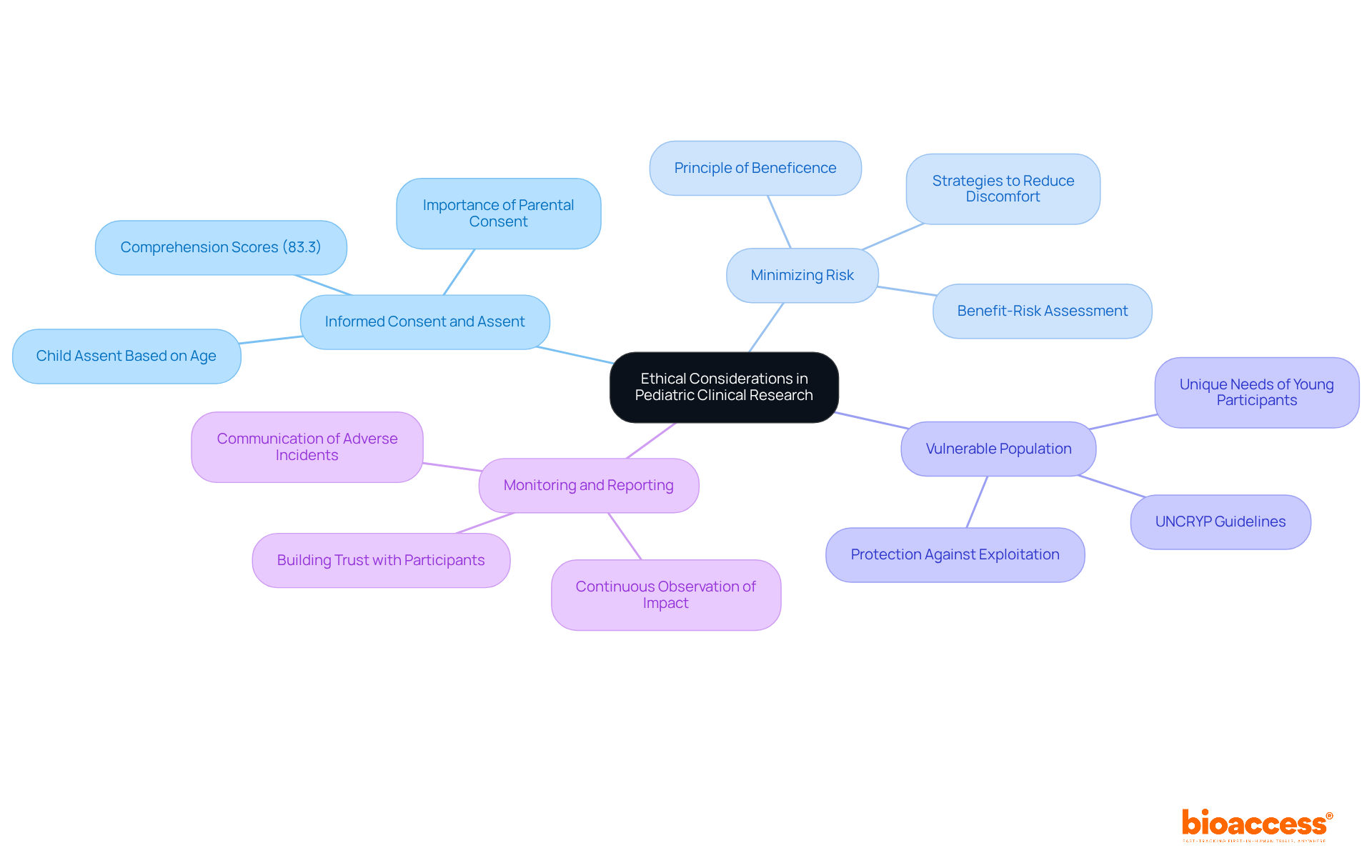 The central node represents the main topic, while the branches show different ethical aspects. Each sub-branch provides more detail, helping you understand the complexities involved in conducting research with children. The central node represents the main topic, while the branches show different ethical aspects. Each sub-branch provides more detail, helping you understand the complexities involved in conducting research with children.