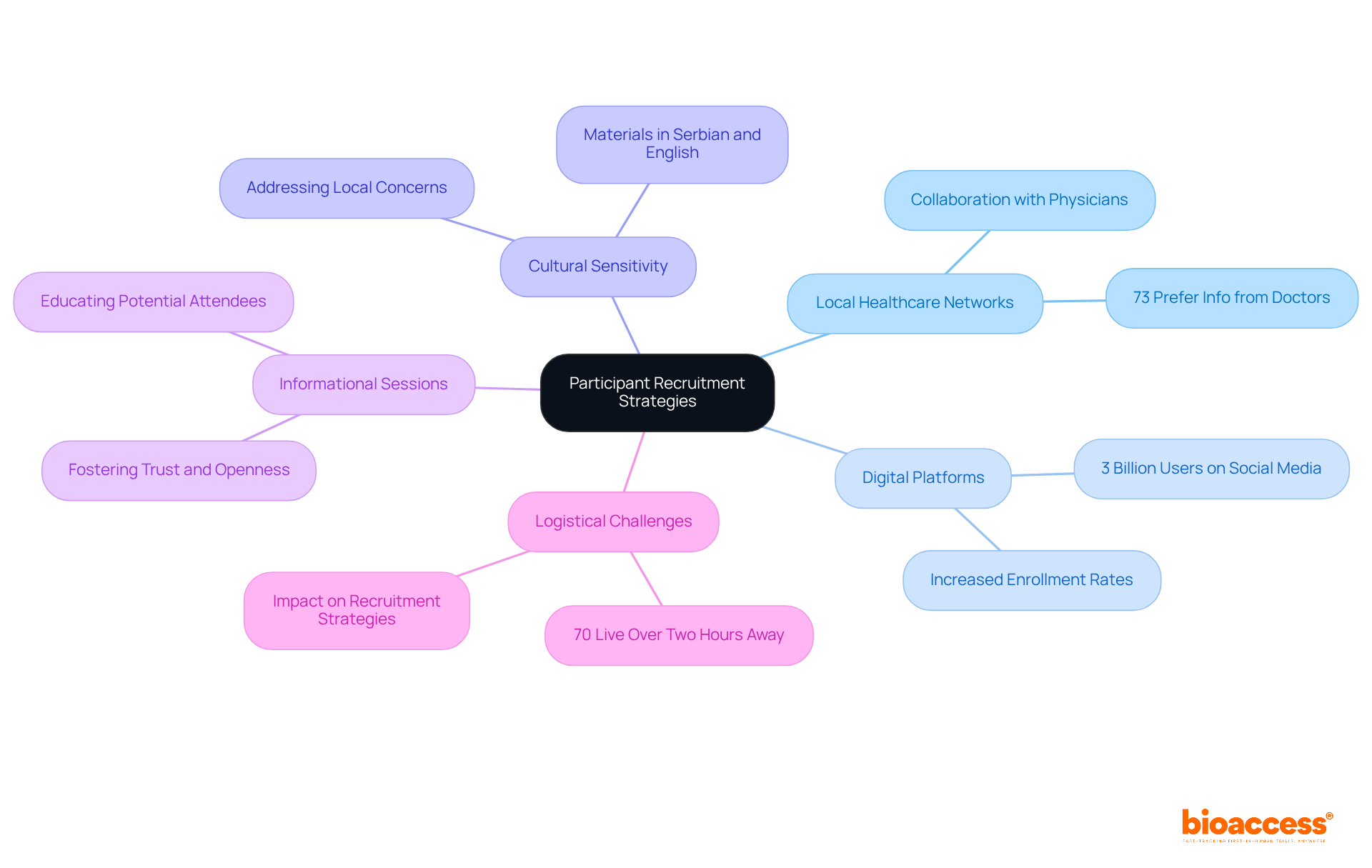 The central node represents the main theme of recruitment strategies, while branches show different approaches and important statistics that support each strategy. Follow the branches to understand how each aspect contributes to successful recruitment. The central node represents the main theme of recruitment strategies, while branches show different approaches and important statistics that support each strategy. Follow the branches to understand how each aspect contributes to successful recruitment.