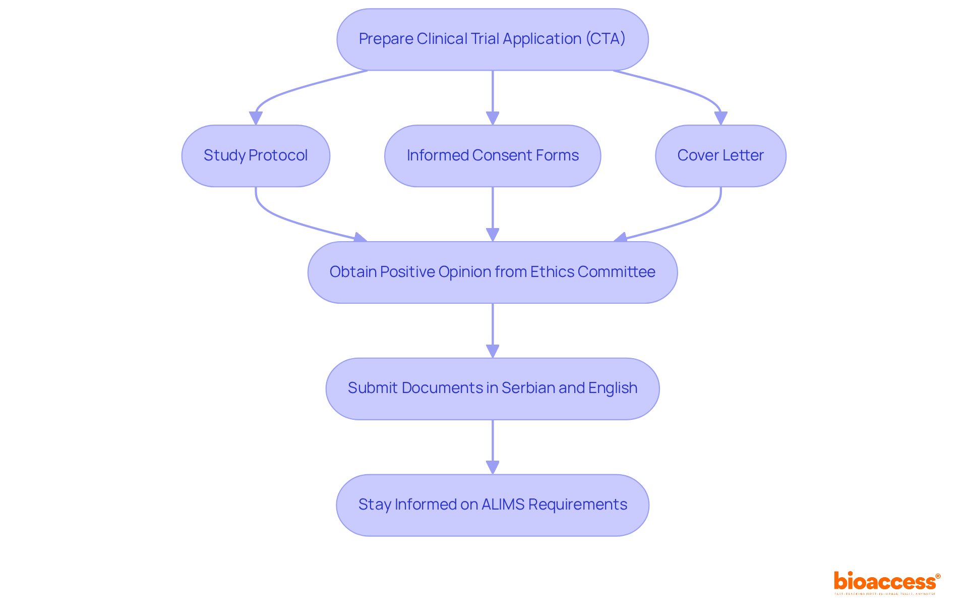 Each box represents a step in the registration process for clinical trials. Follow the arrows to see how each requirement leads to the next, ensuring all necessary actions are completed. Each box represents a step in the registration process for clinical trials. Follow the arrows to see how each requirement leads to the next, ensuring all necessary actions are completed.