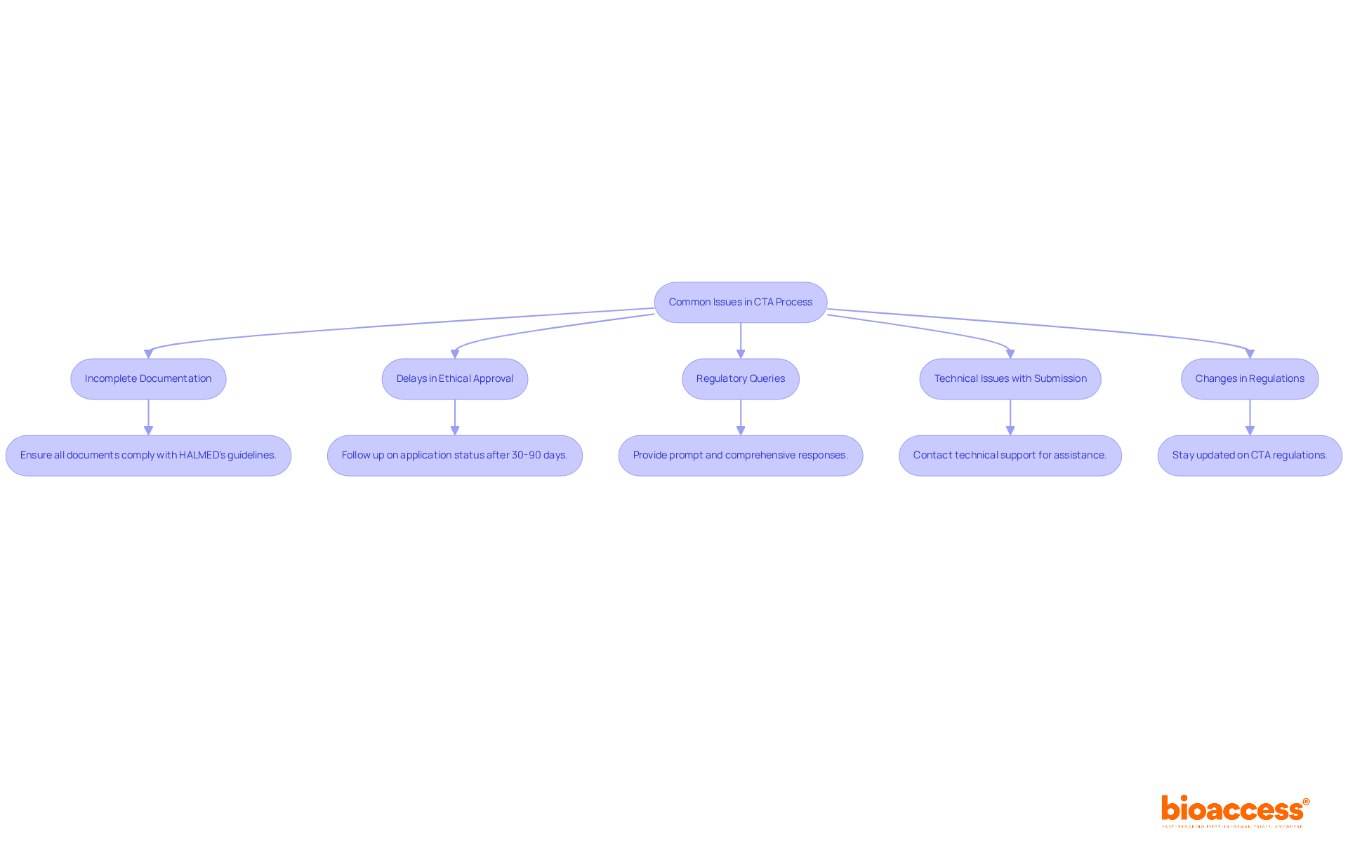 This flowchart guides you through common challenges in the CTA process. Each box represents a specific issue, and the arrows show how to navigate through them with suggested actions to improve your submission experience.