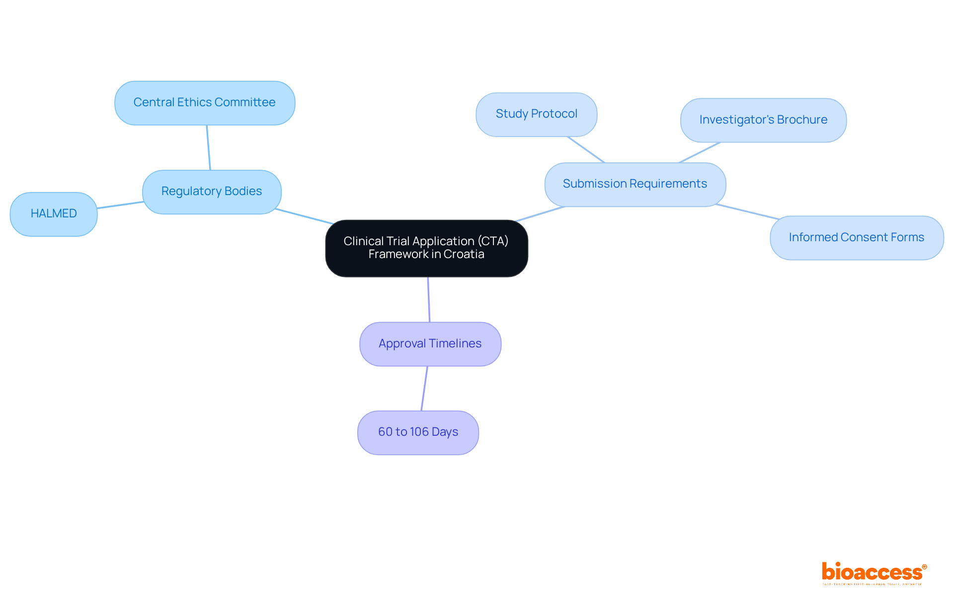 The central node represents the CTA framework, with branches showing key areas like regulatory bodies and submission requirements. Each sub-node provides specific details, helping you understand how everything connects.