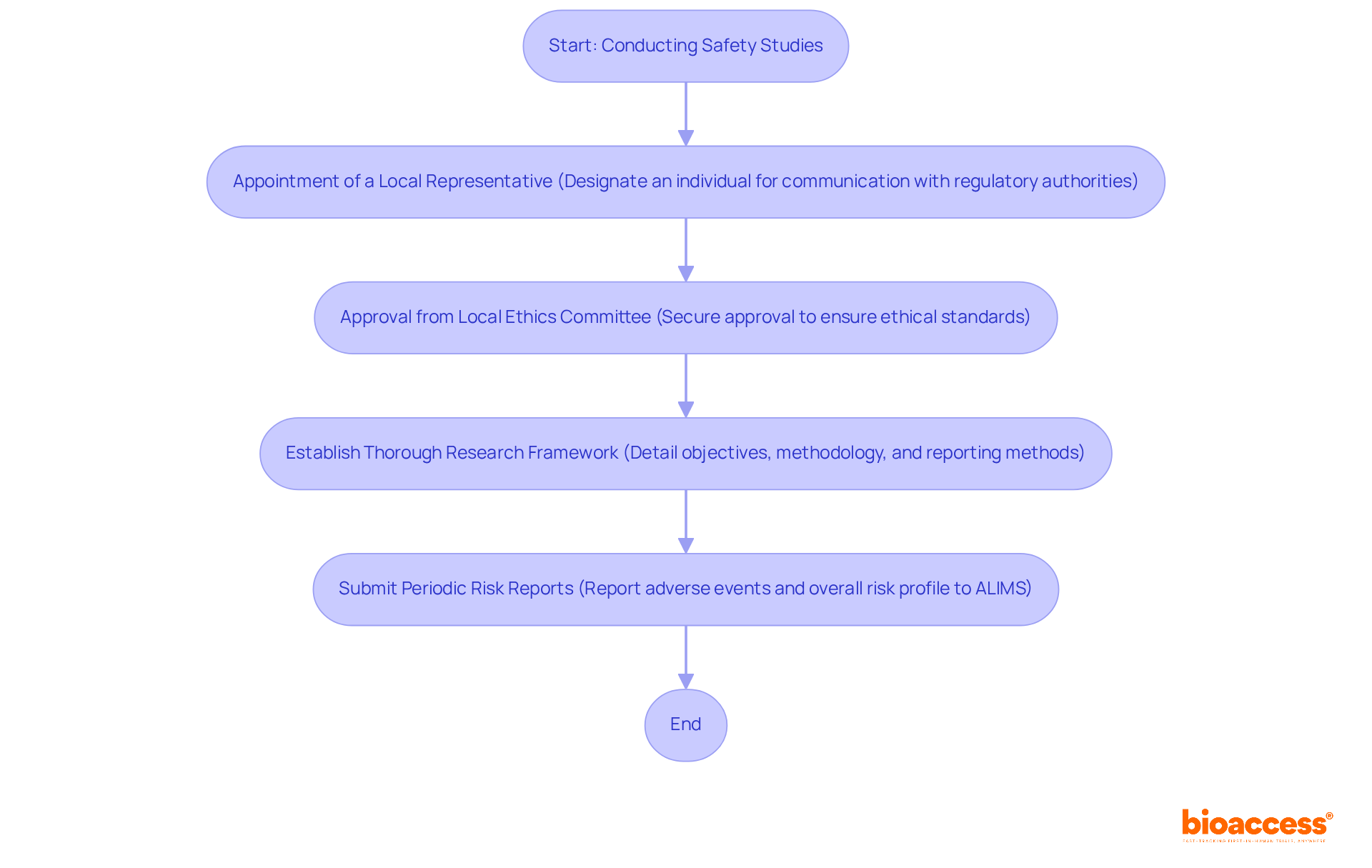 This flowchart outlines the steps needed to conduct safety studies in Serbia. Each box represents a key requirement, and the arrows show the order in which these steps should be completed.
