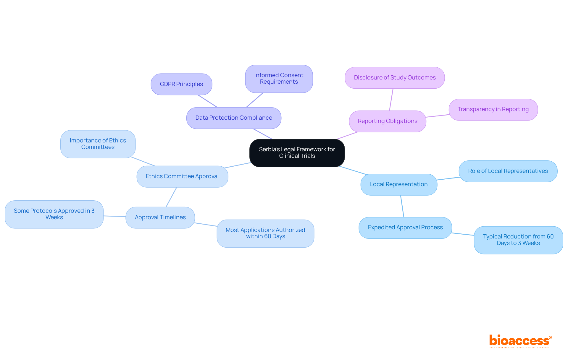 The central node represents the overall legal framework, while the branches show key components necessary for conducting clinical trials in Serbia. Each sub-branch provides additional details about that component.