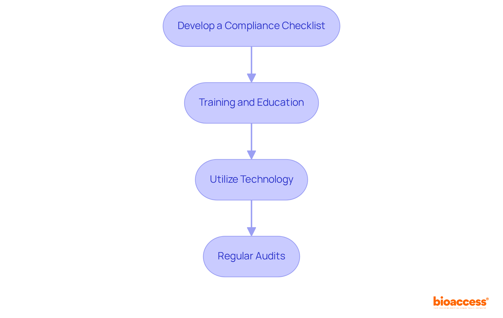 Each box represents a crucial step in ensuring data transparency in clinical trials. Follow the arrows to see how each step builds on the previous one, leading to effective compliance.