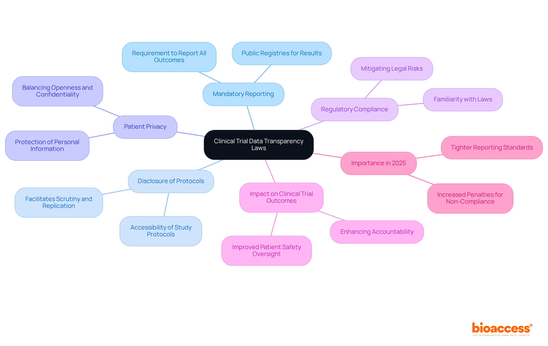 The central node represents the main topic, while the branches show key components of the laws. Each sub-branch provides additional details, helping you understand how these elements contribute to transparency in clinical trials.