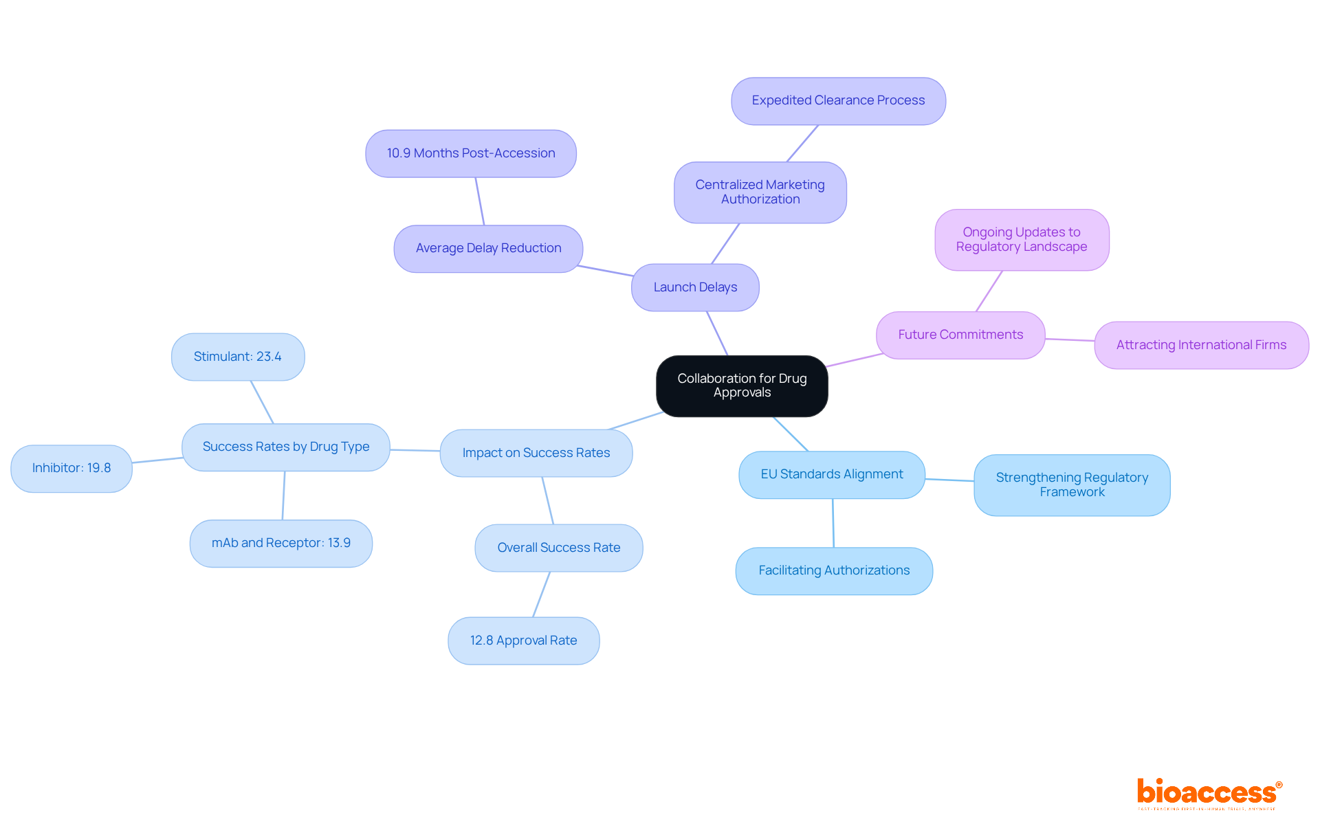 The central node represents the main theme of collaboration, while branches show different aspects of this partnership. Each sub-branch provides more detailed information, helping you understand how these elements connect and contribute to efficient drug approvals.